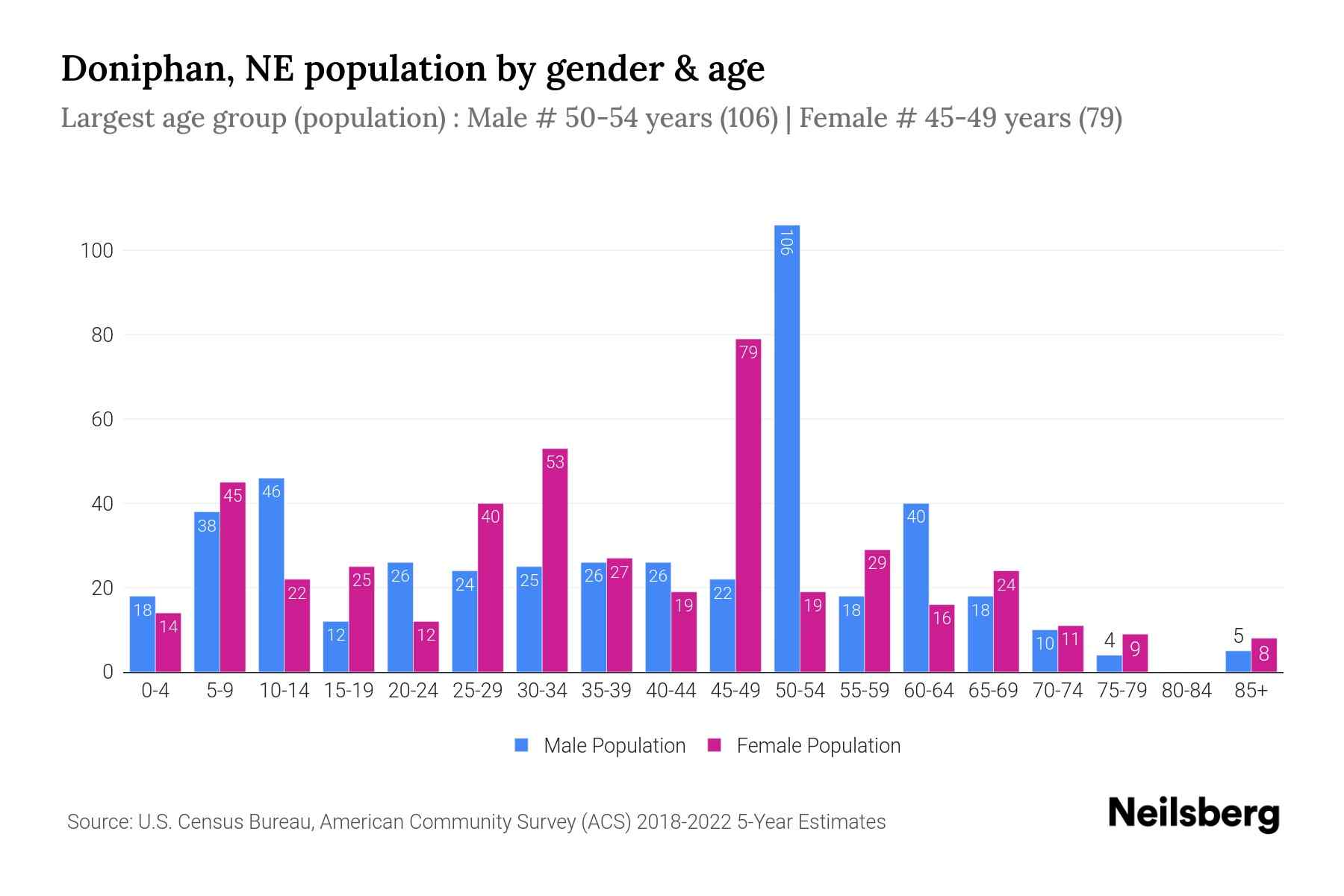 Doniphan, NE Population by Gender 2024 Update Neilsberg