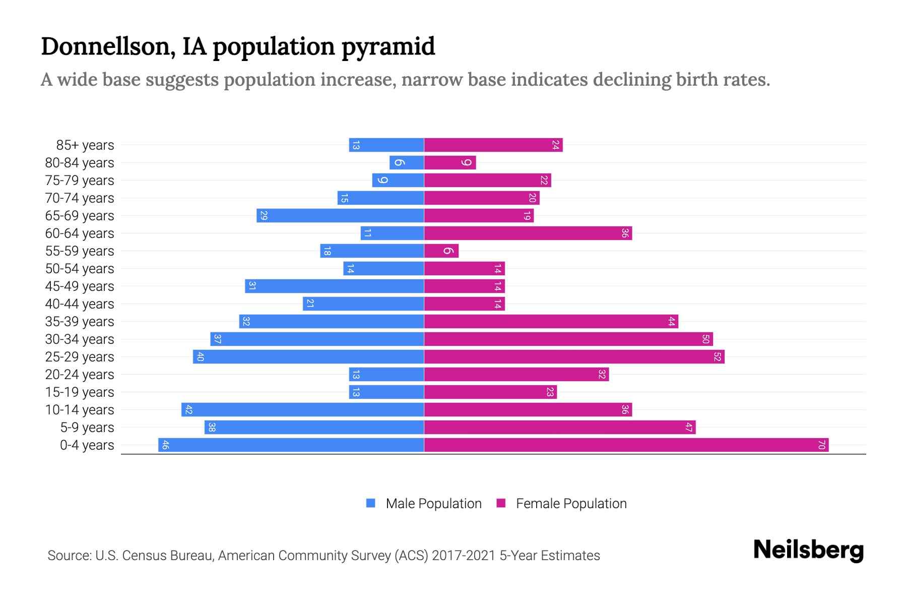 Donnellson, IA Population by Age 2023 Donnellson, IA Age Demographics