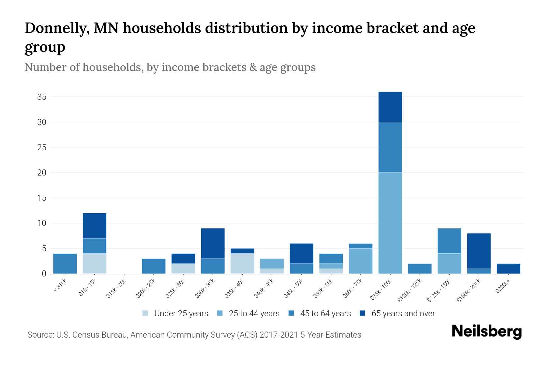 Donnelly, MN Median Household By Age 2023 Neilsberg