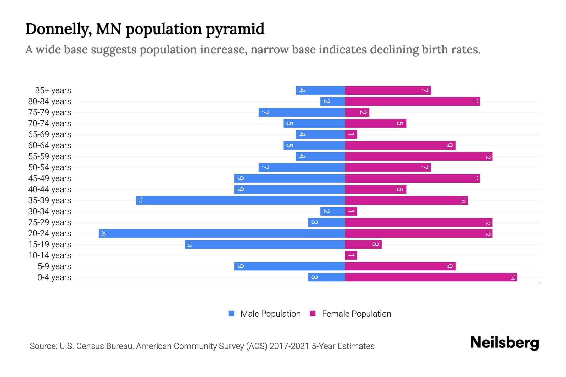 Donnelly, MN Population by Age 2023 Donnelly, MN Age Demographics