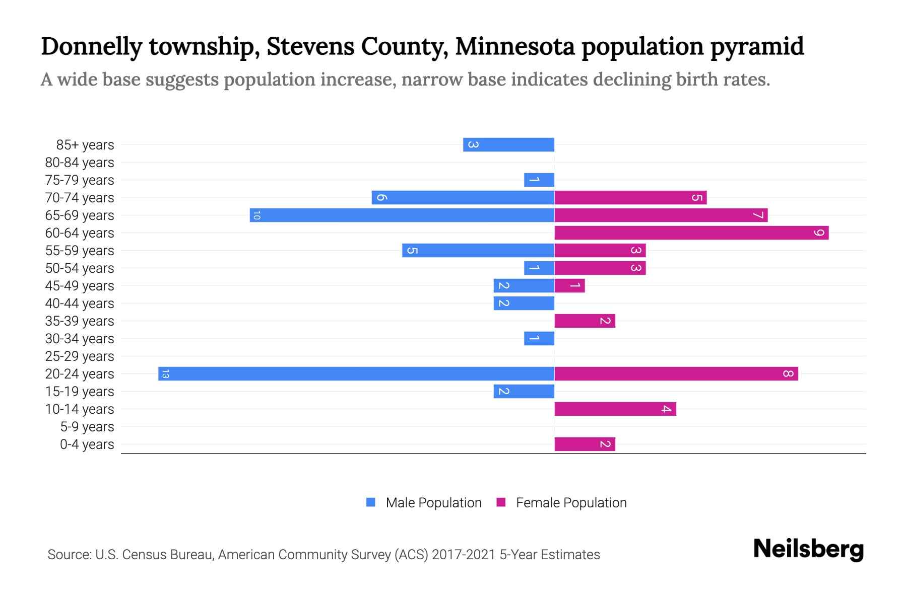 Donnelly township, Stevens County, Minnesota Population by Age 2023