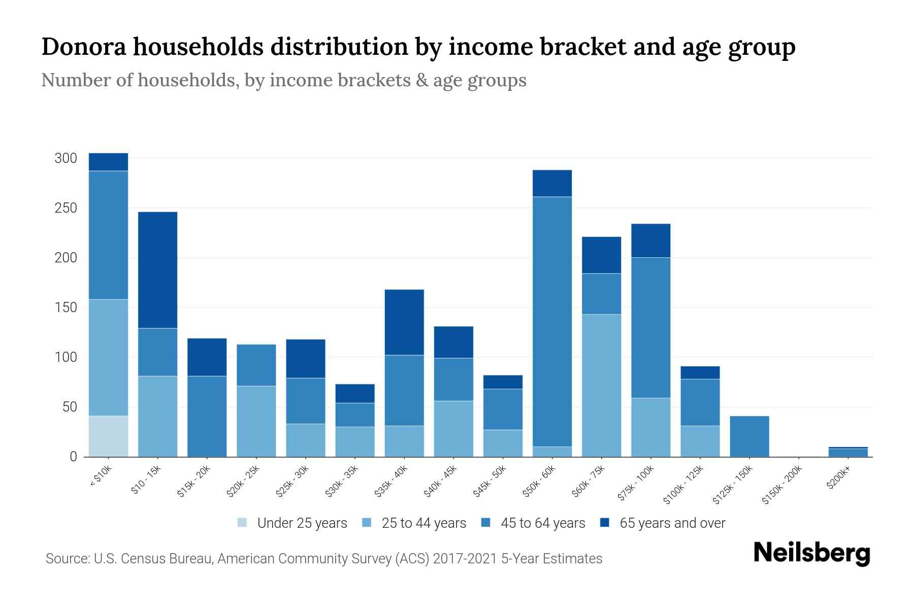 Donora, PA Median Household By Age 2024 Update Neilsberg