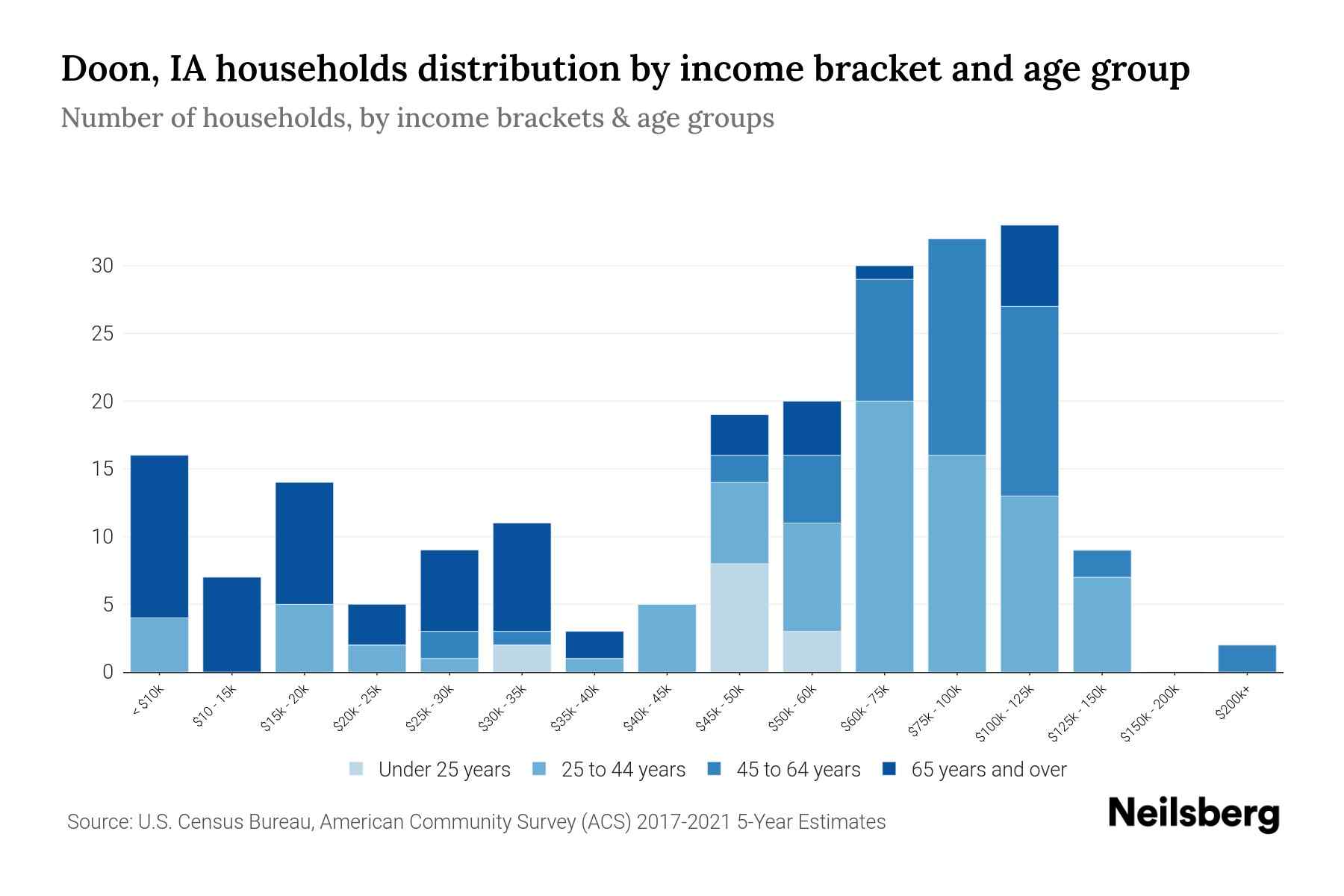 The bar chart displays the distribution of household income in Doon, IA across different age groups as categorized by the U.S. Census Bureau. It illustrates the number of households within each income bracket across age categories. This visualization offers valuable insights into income disparities and variations across age groups, facilitating data analysis and informed decision-making. It enables the identification of demographics with specific financial statuses within distinct age brackets.