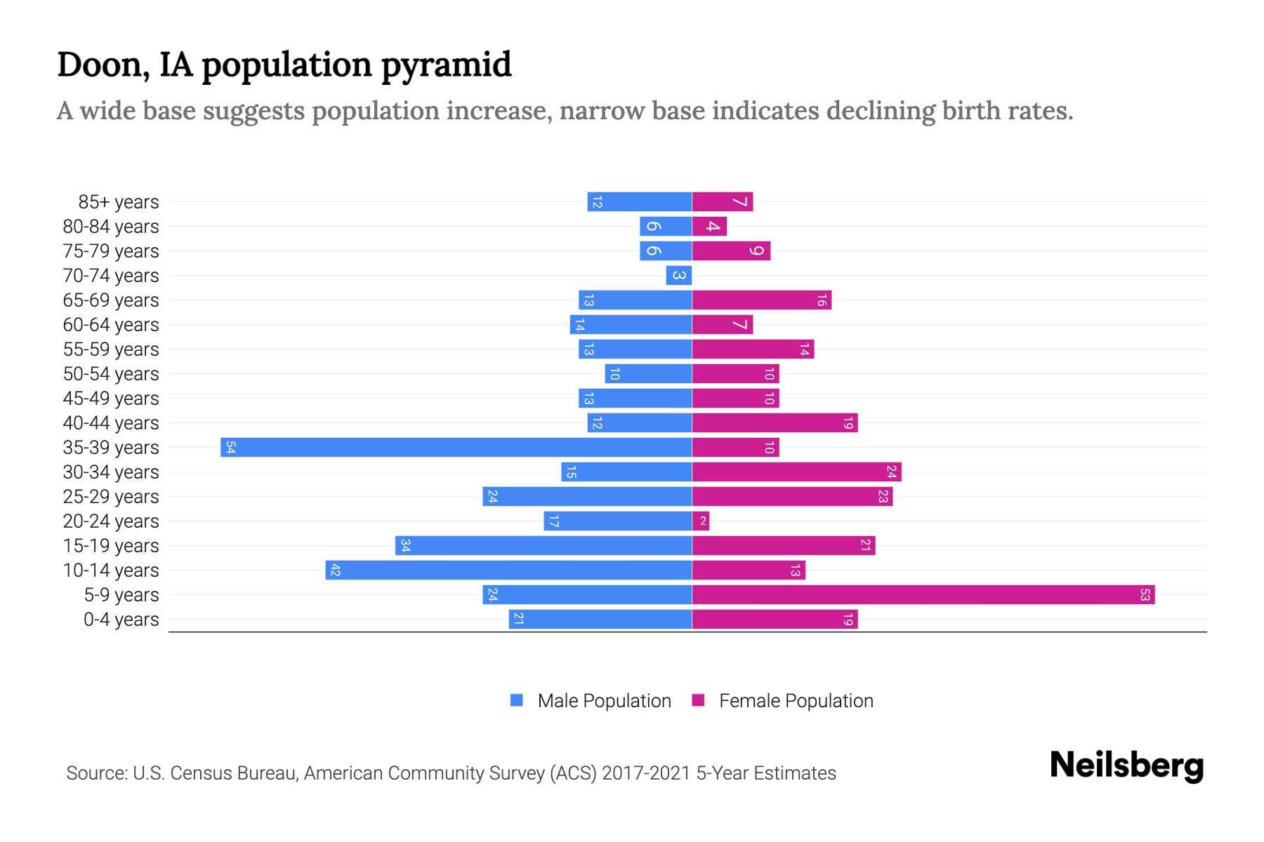 Doon, IA Population by Age 2023 Doon, IA Age Demographics Neilsberg