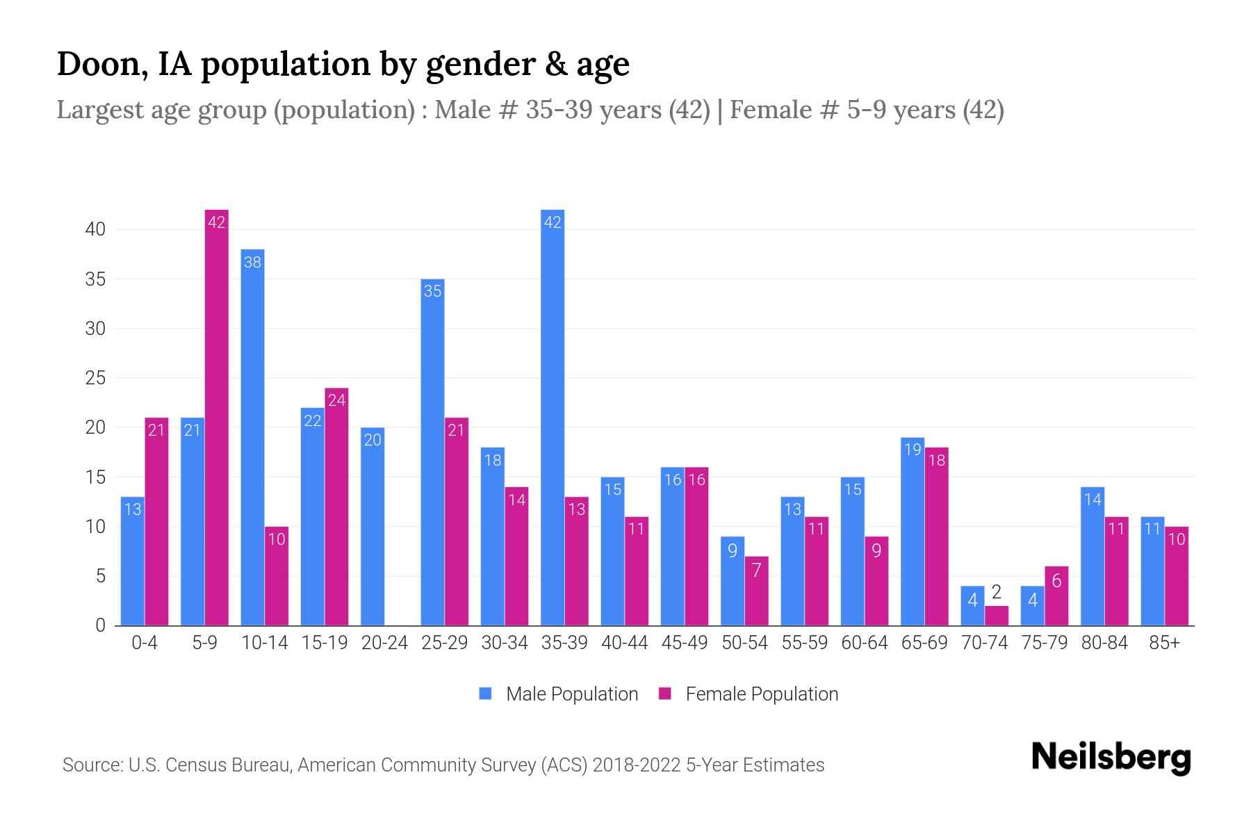 Doon, IA Population by Gender 2024 Update Neilsberg