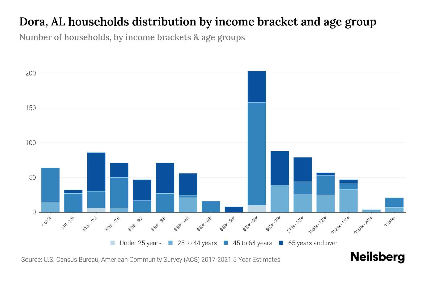 Dora, AL Median Household By Age 2024 Update Neilsberg