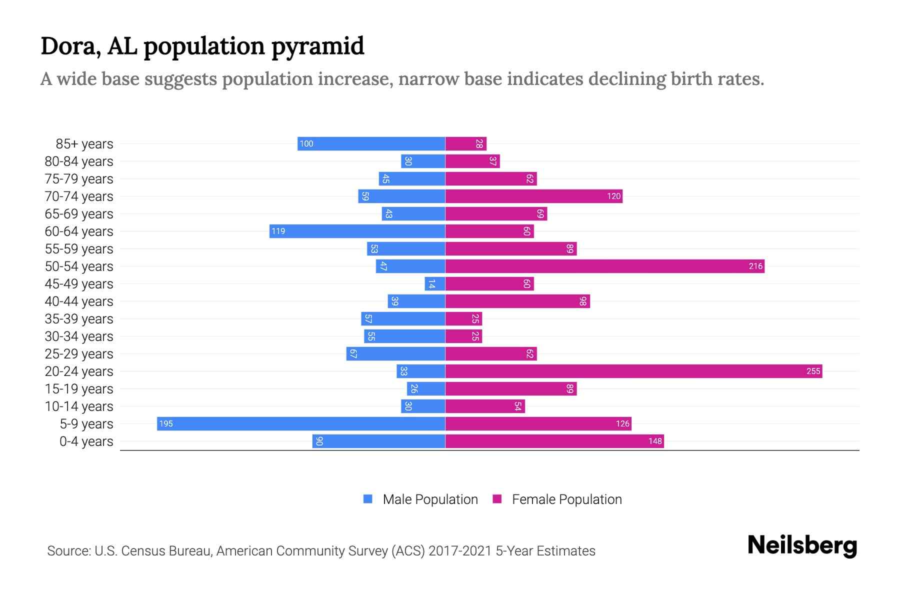Dora, AL Population by Age 2023 Dora, AL Age Demographics Neilsberg