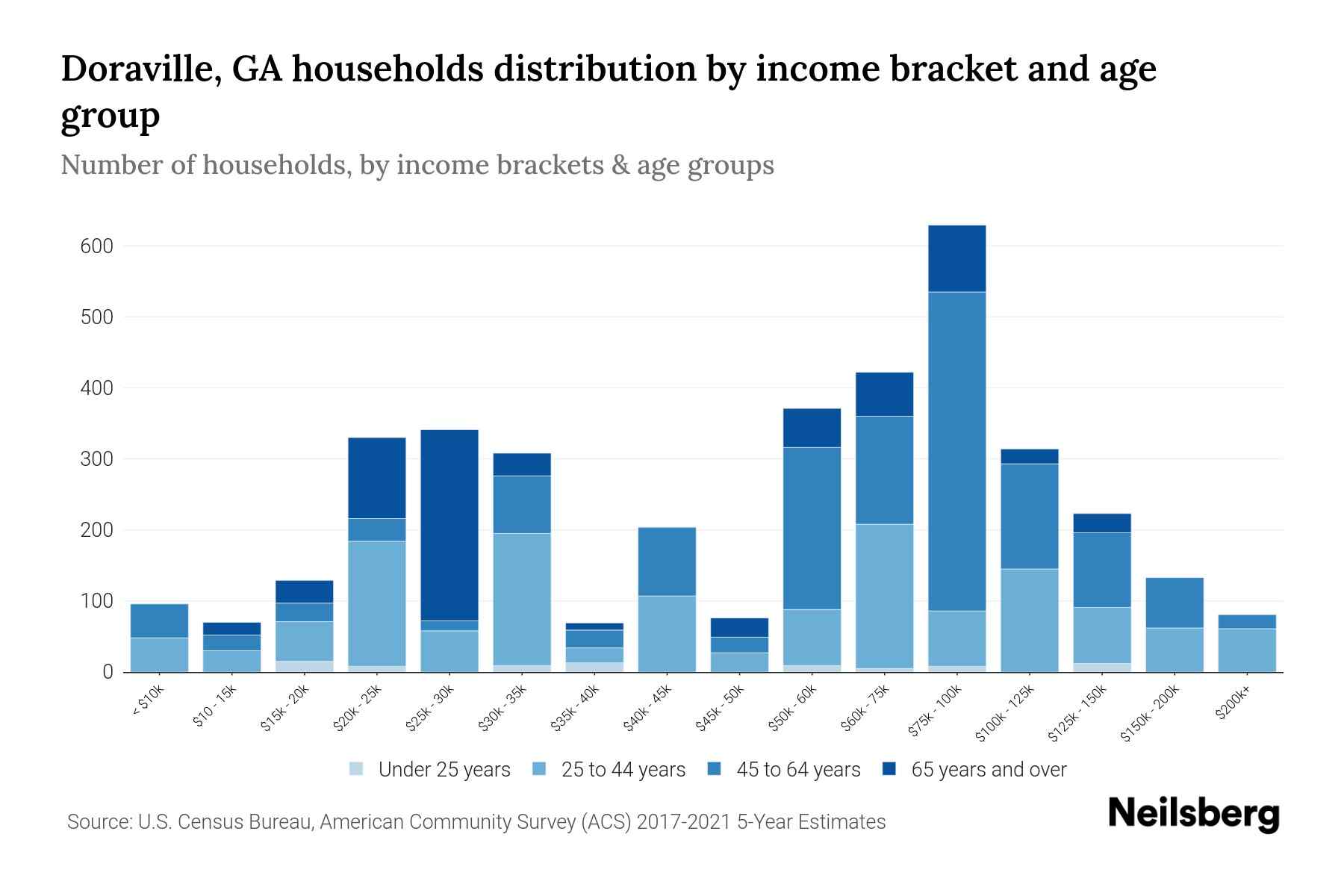 Doraville, GA Median Household By Age 2024 Update Neilsberg
