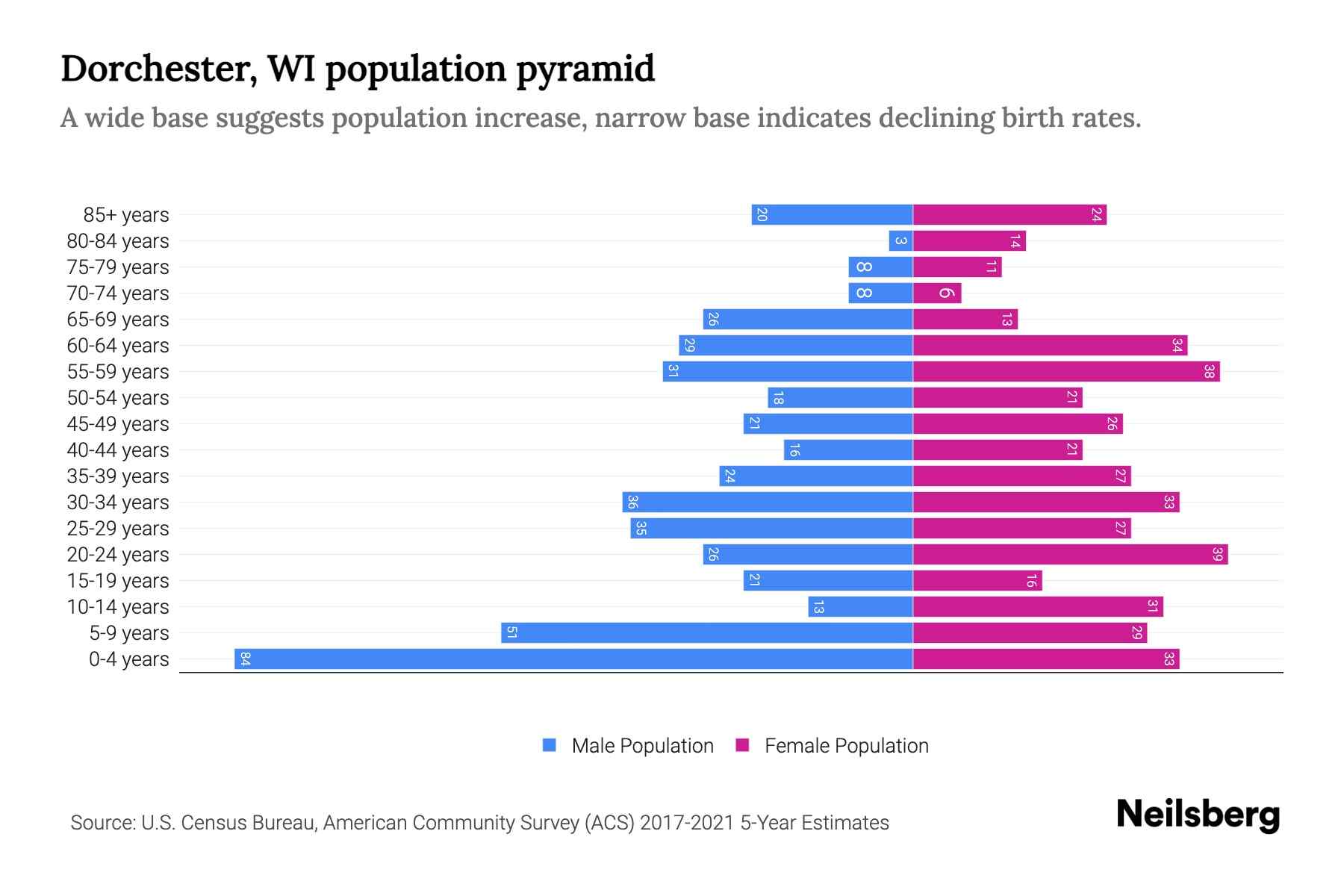 Dorchester, WI Population by Age - 2023 Dorchester, WI Age Demographics