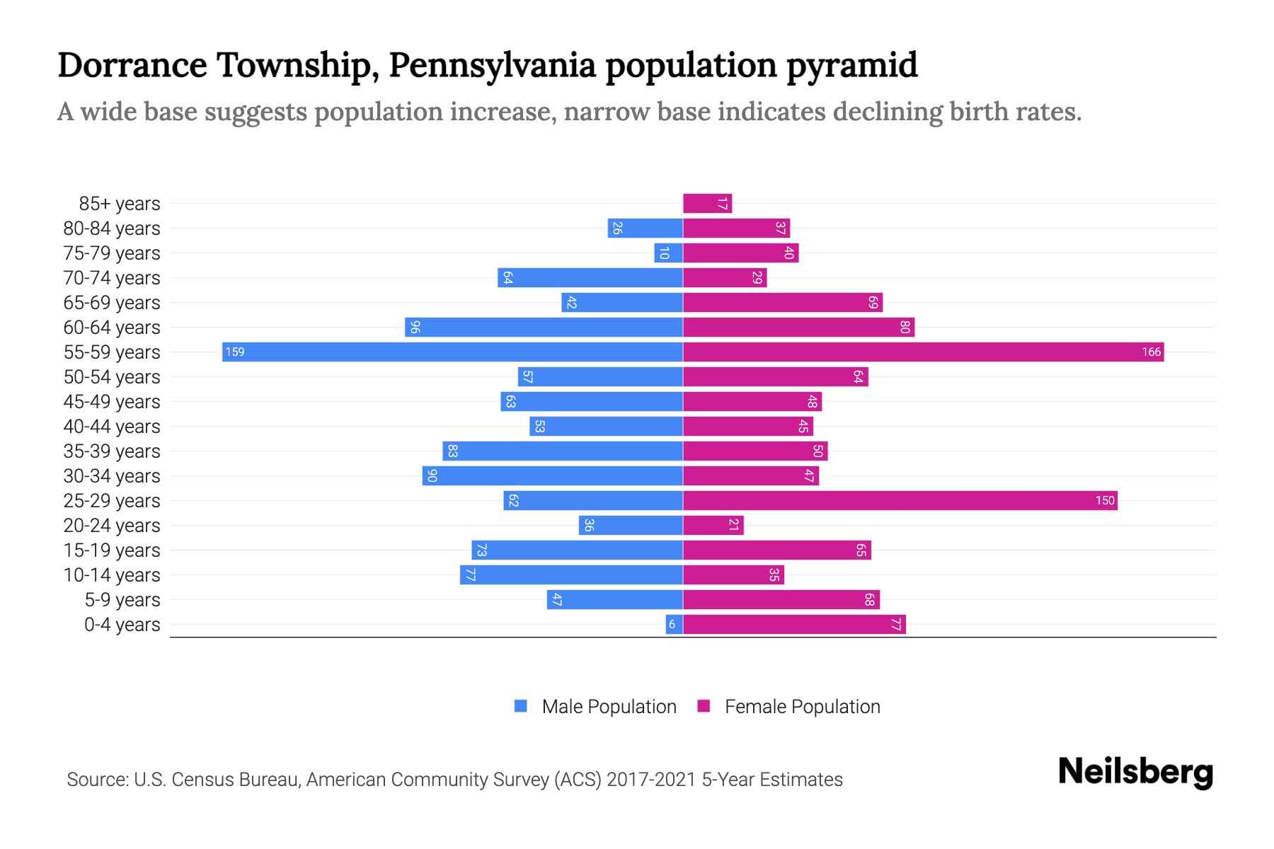 Dorrance Township, Pennsylvania Population by Age 2023 Dorrance