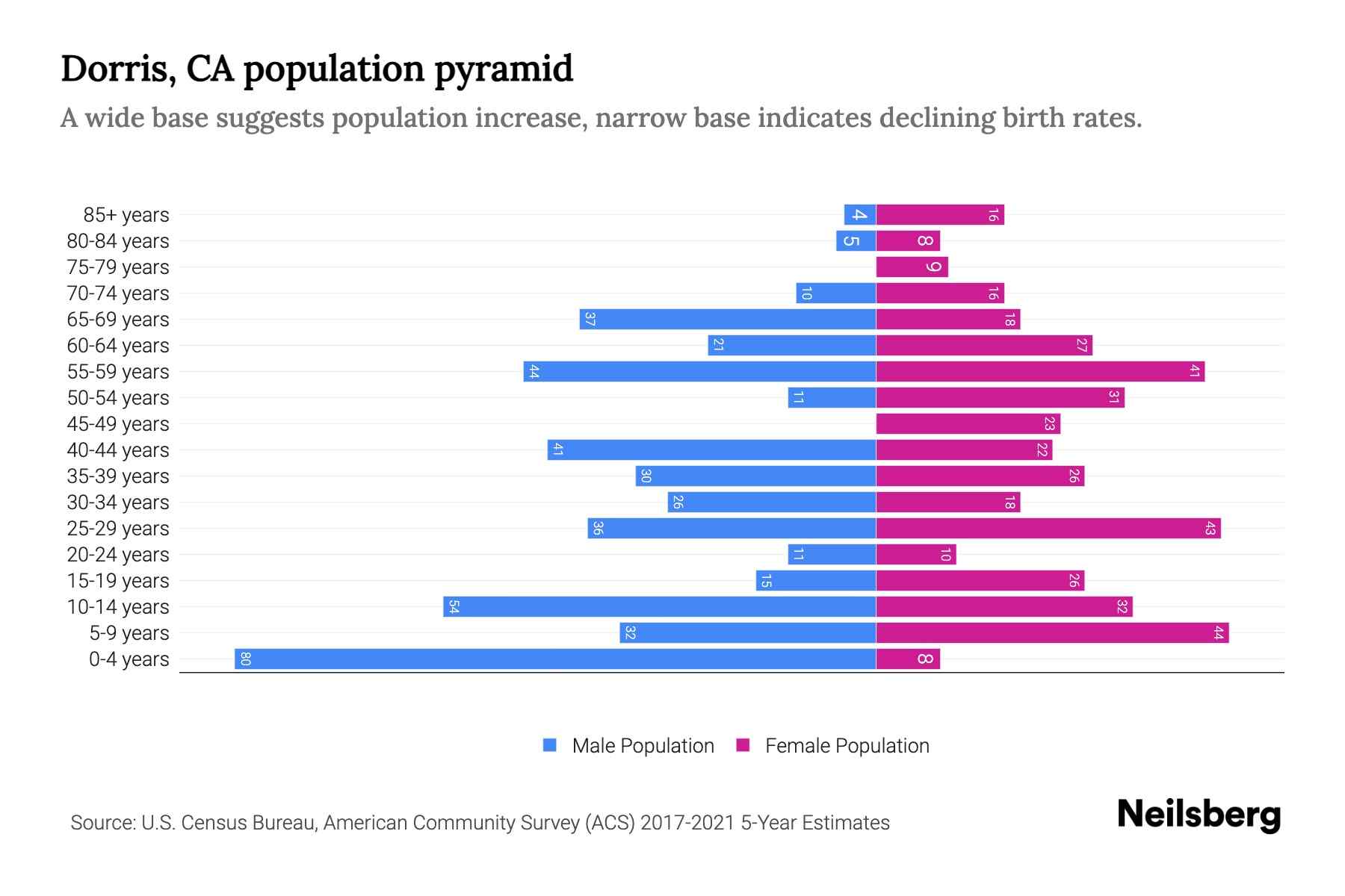 Dorris, CA Population by Age 2023 Dorris, CA Age Demographics Neilsberg