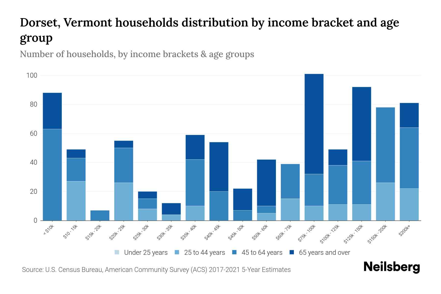 Dorset, Vermont Median Household By Age 2024 Update Neilsberg