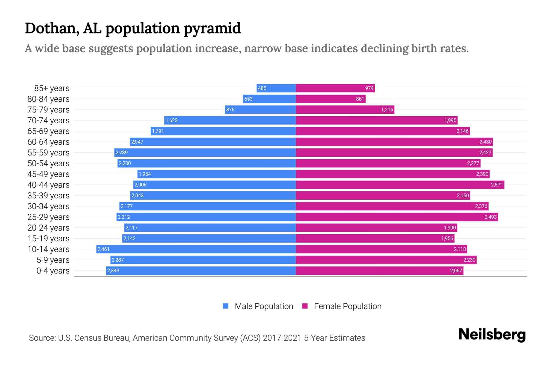 Dothan, AL Population by Age 2023 Dothan, AL Age Demographics Neilsberg