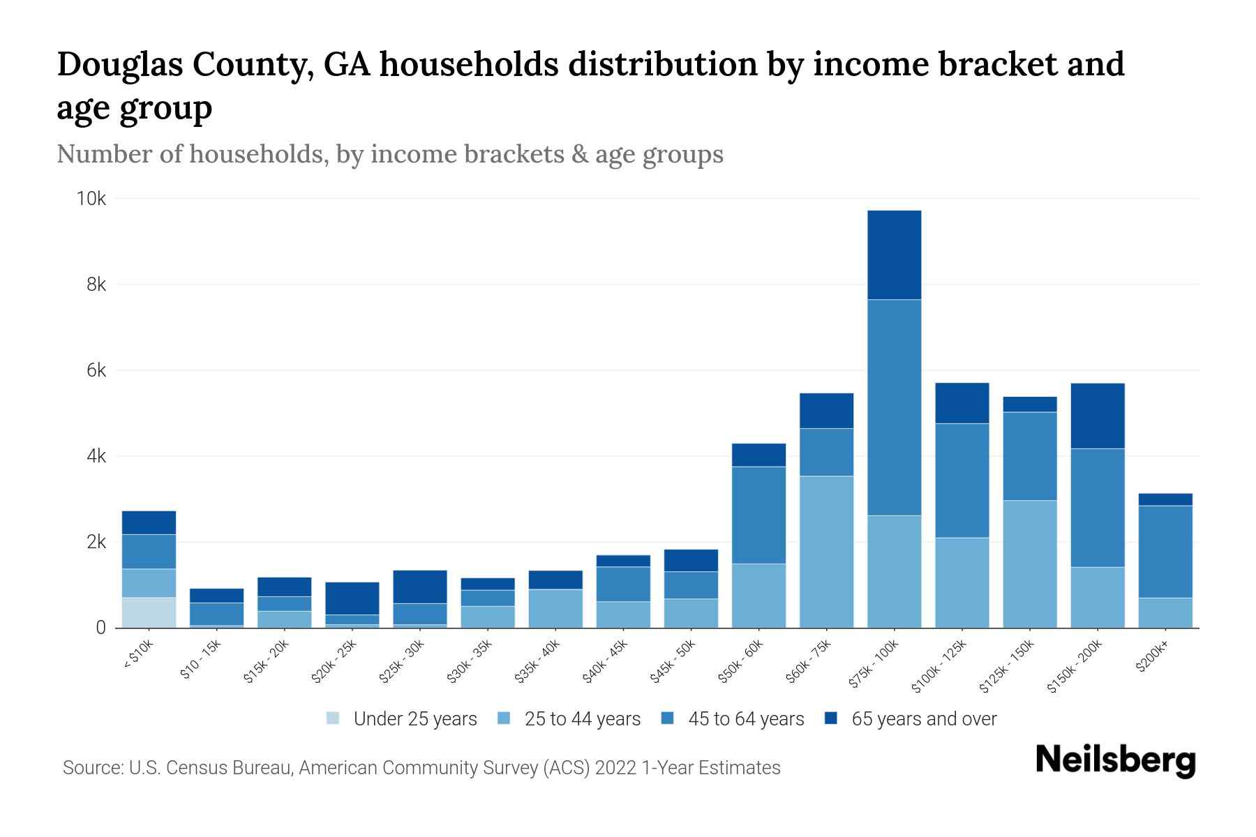 Douglas County, GA Median Household By Age 2024 Update Neilsberg