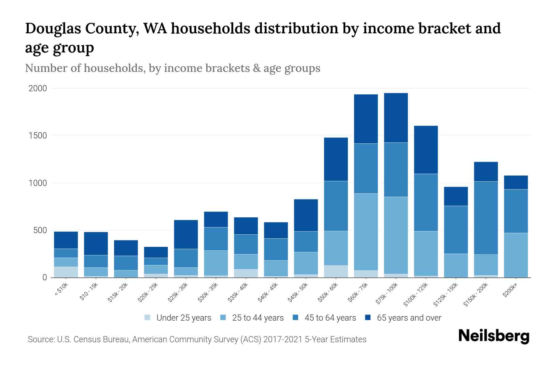 Douglas County, WA Median Household By Age 2024 Update Neilsberg