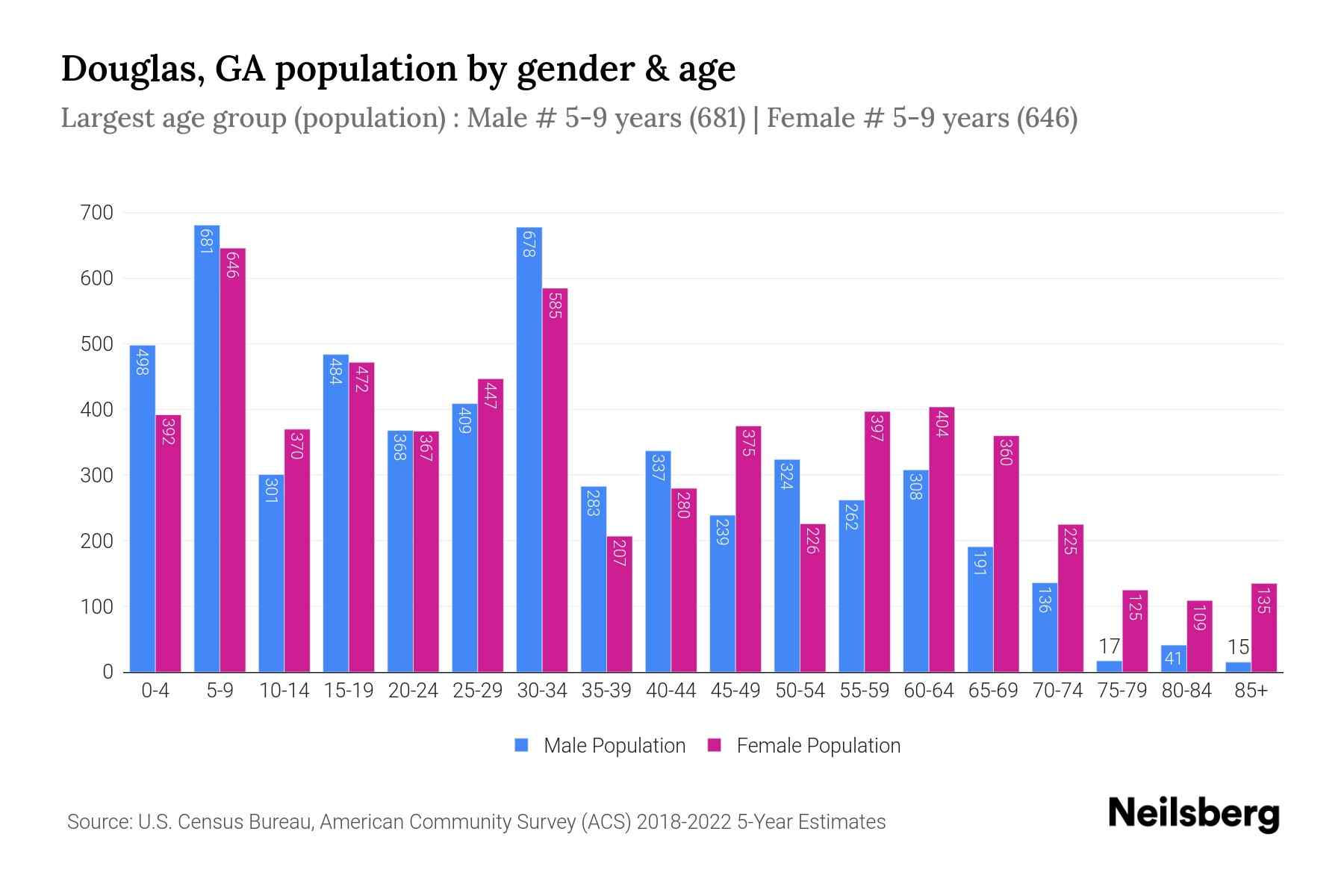Douglas, GA Population by Gender 2024 Update Neilsberg