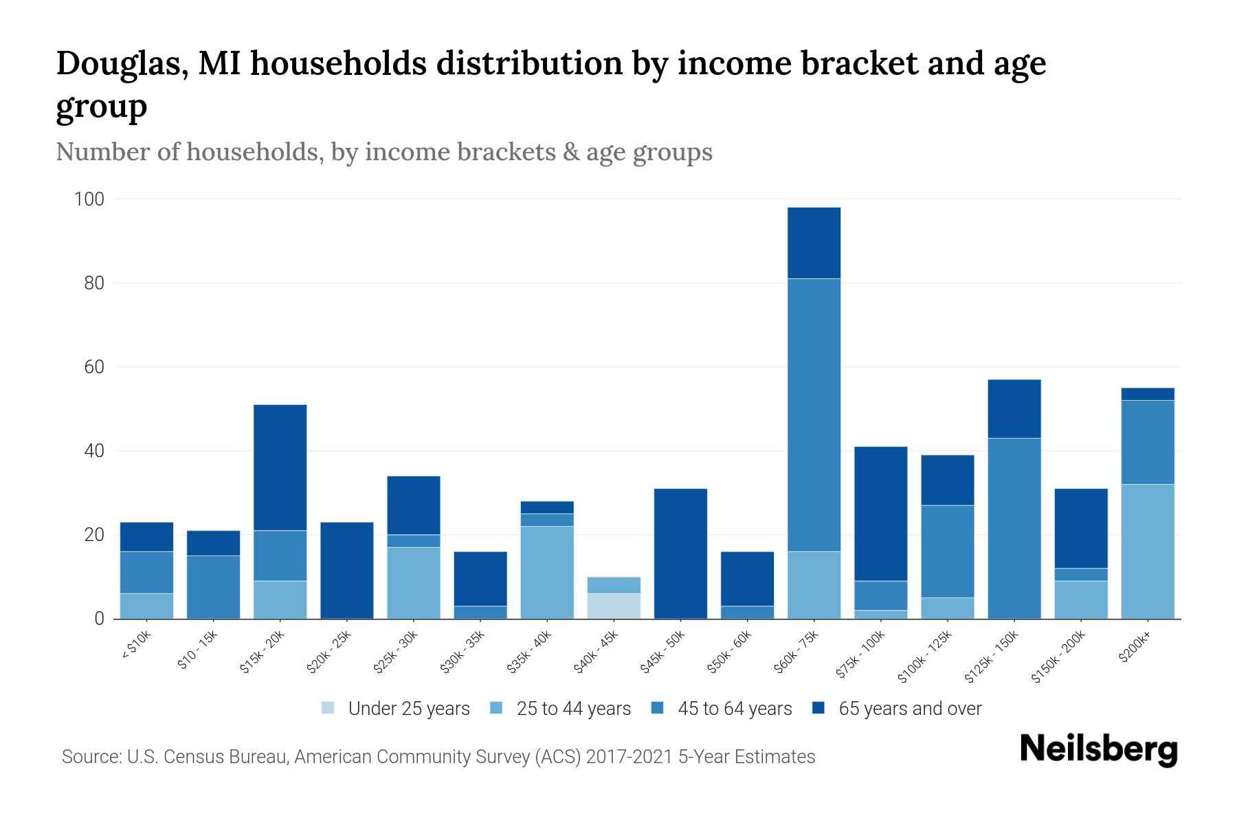 Douglas, MI Median Household By Age 2023 Neilsberg