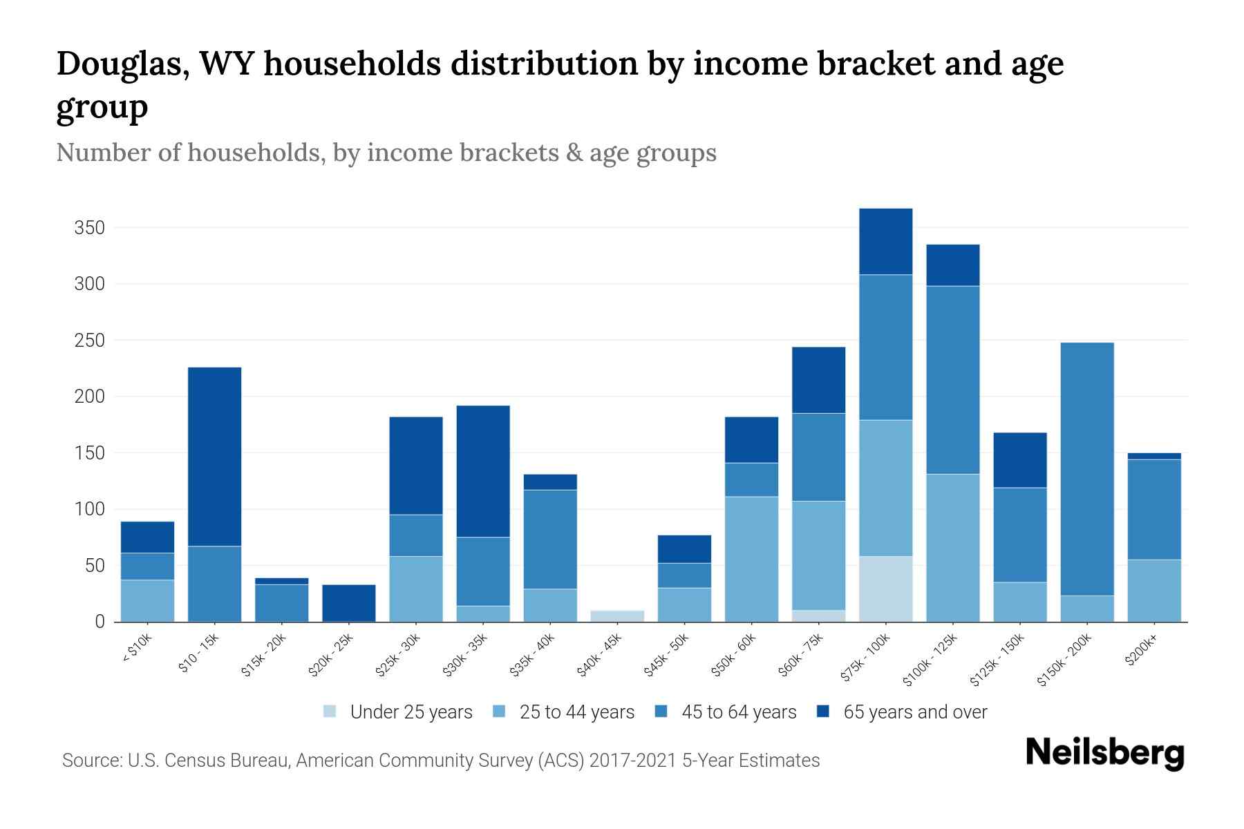 Douglas, WY Median Household By Age 2024 Update Neilsberg
