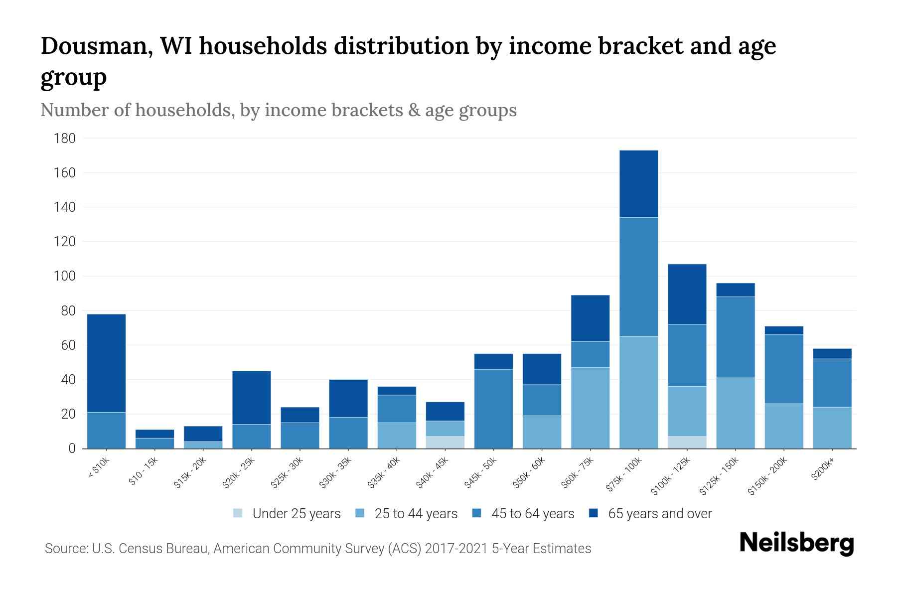 Dousman, WI Median Household By Age 2023 Neilsberg