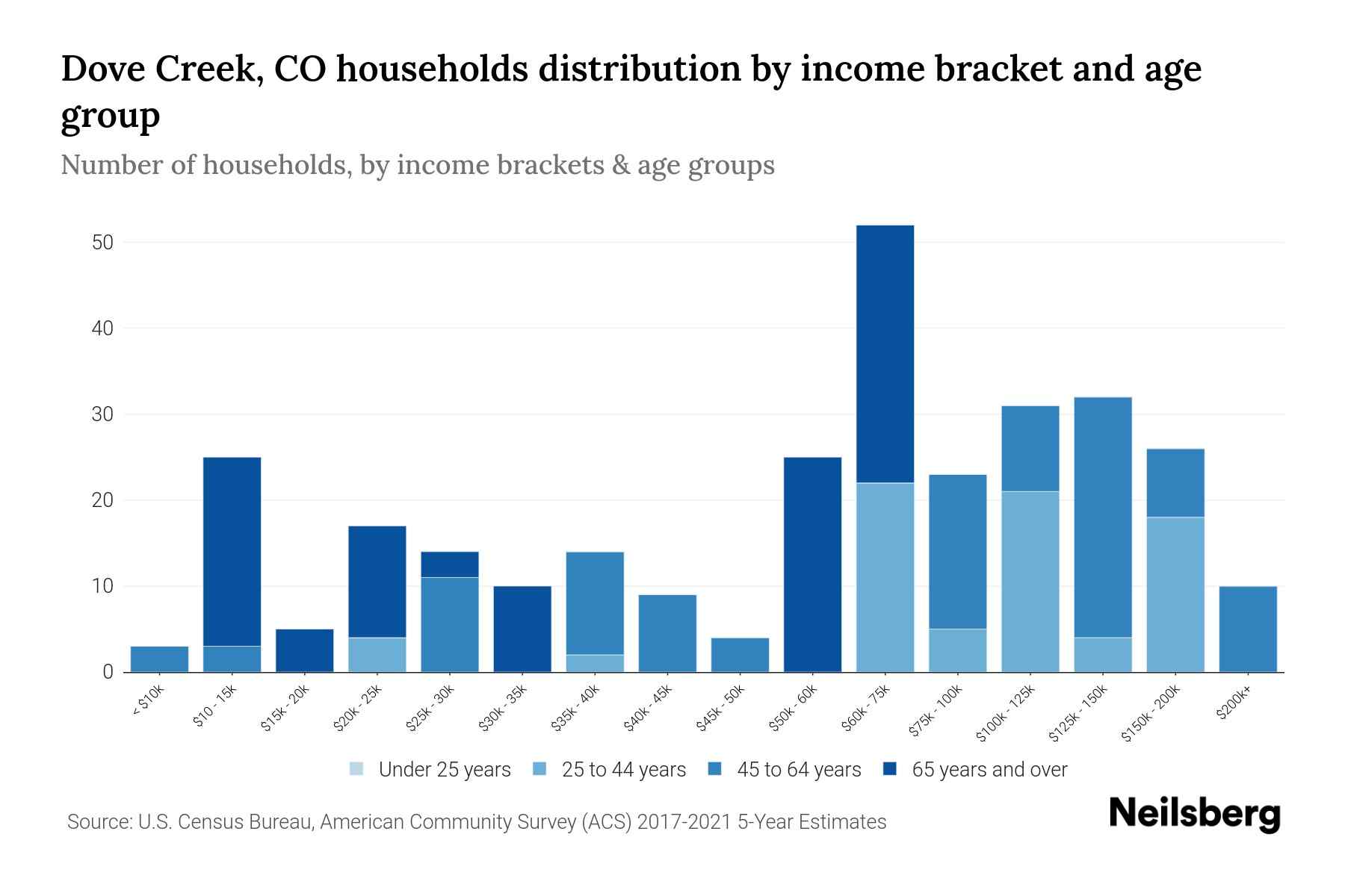 Dove Creek, CO Median Household By Age 2024 Update Neilsberg