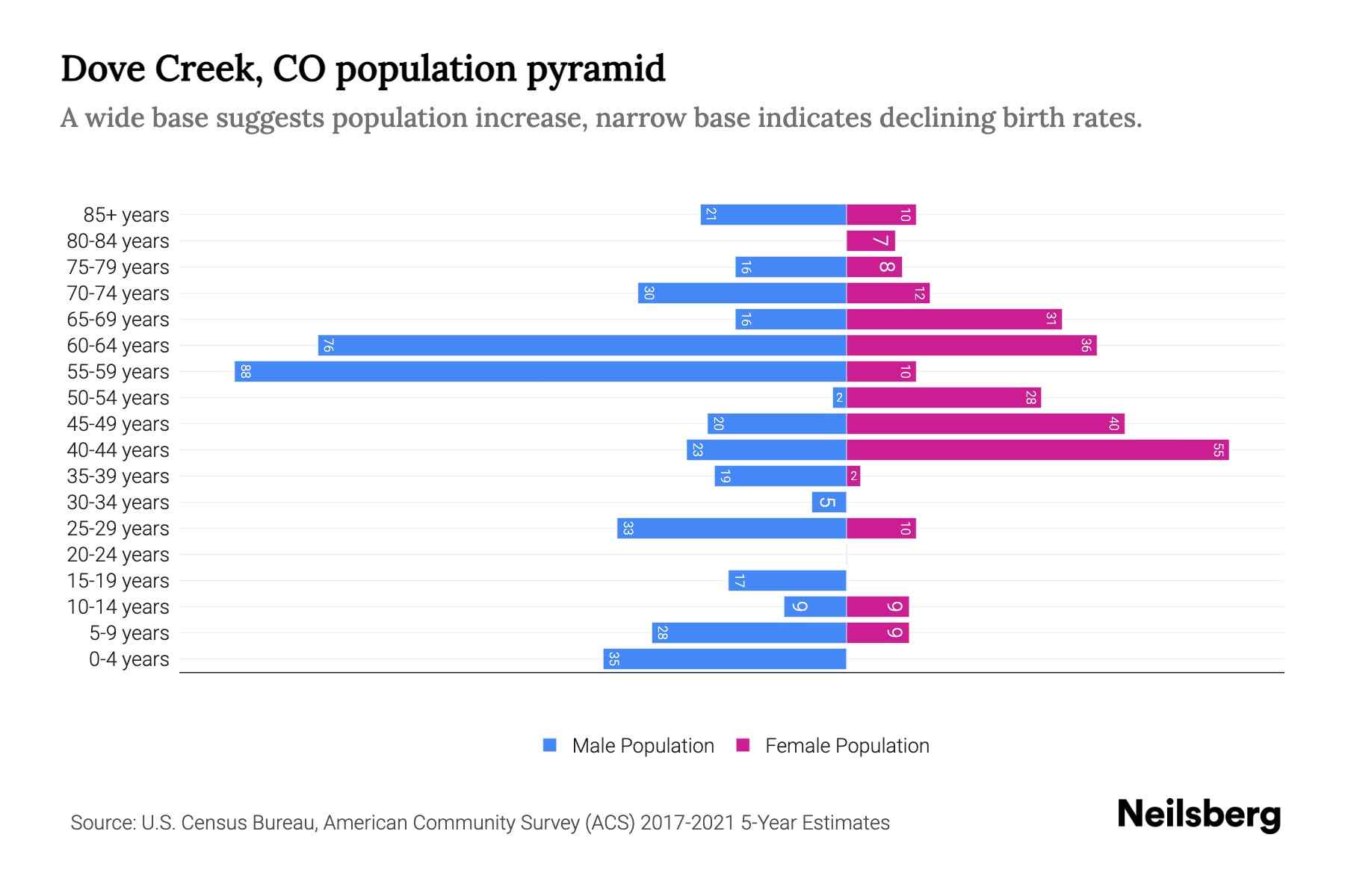 Dove Creek, CO Population by Age 2023 Dove Creek, CO Age Demographics Neilsberg