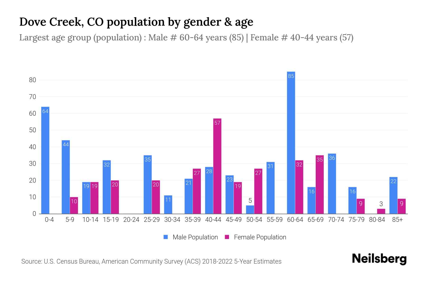 Dove Creek, CO Population by Gender 2024 Update Neilsberg