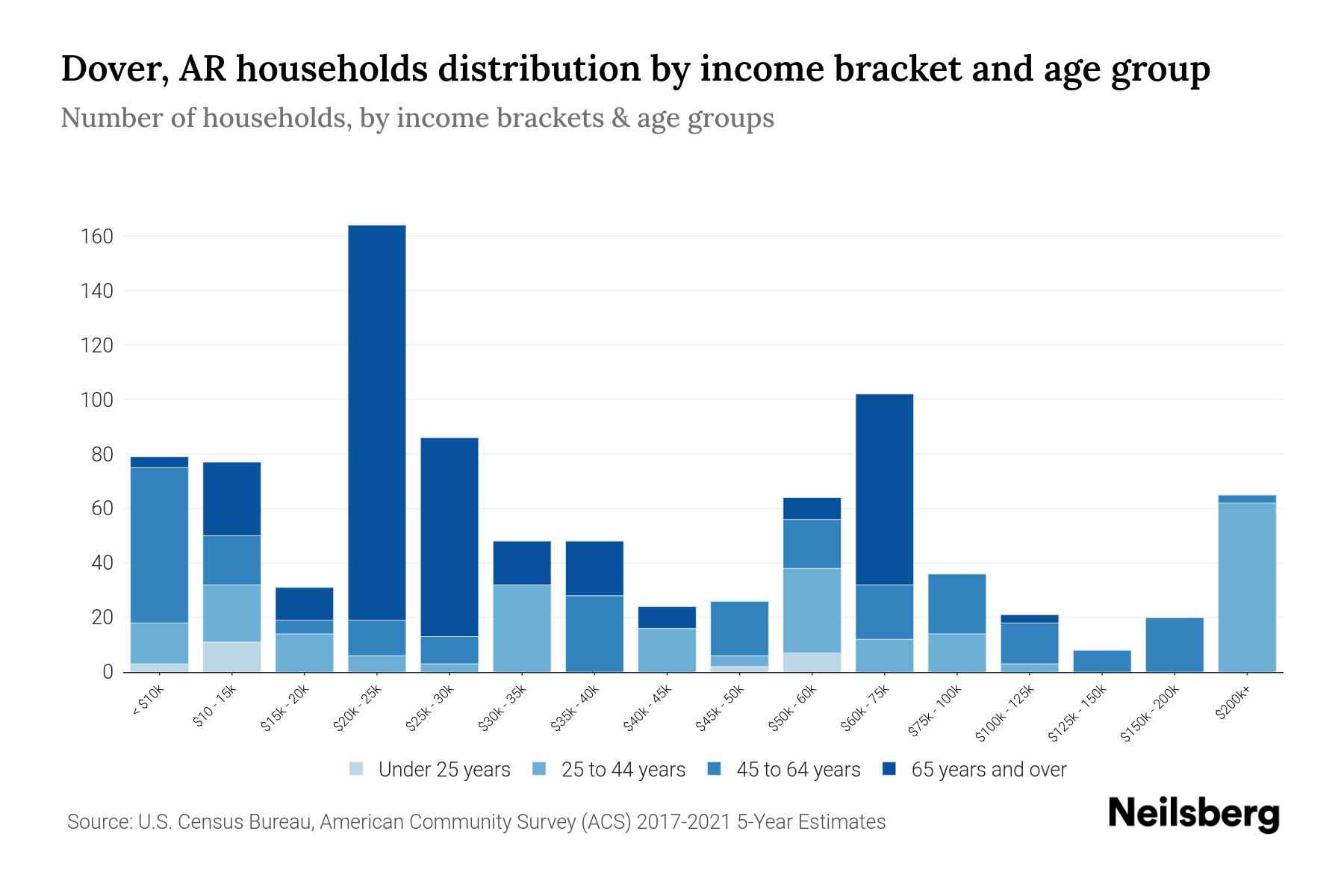 Dover, AR Median Household By Age 2023 Neilsberg