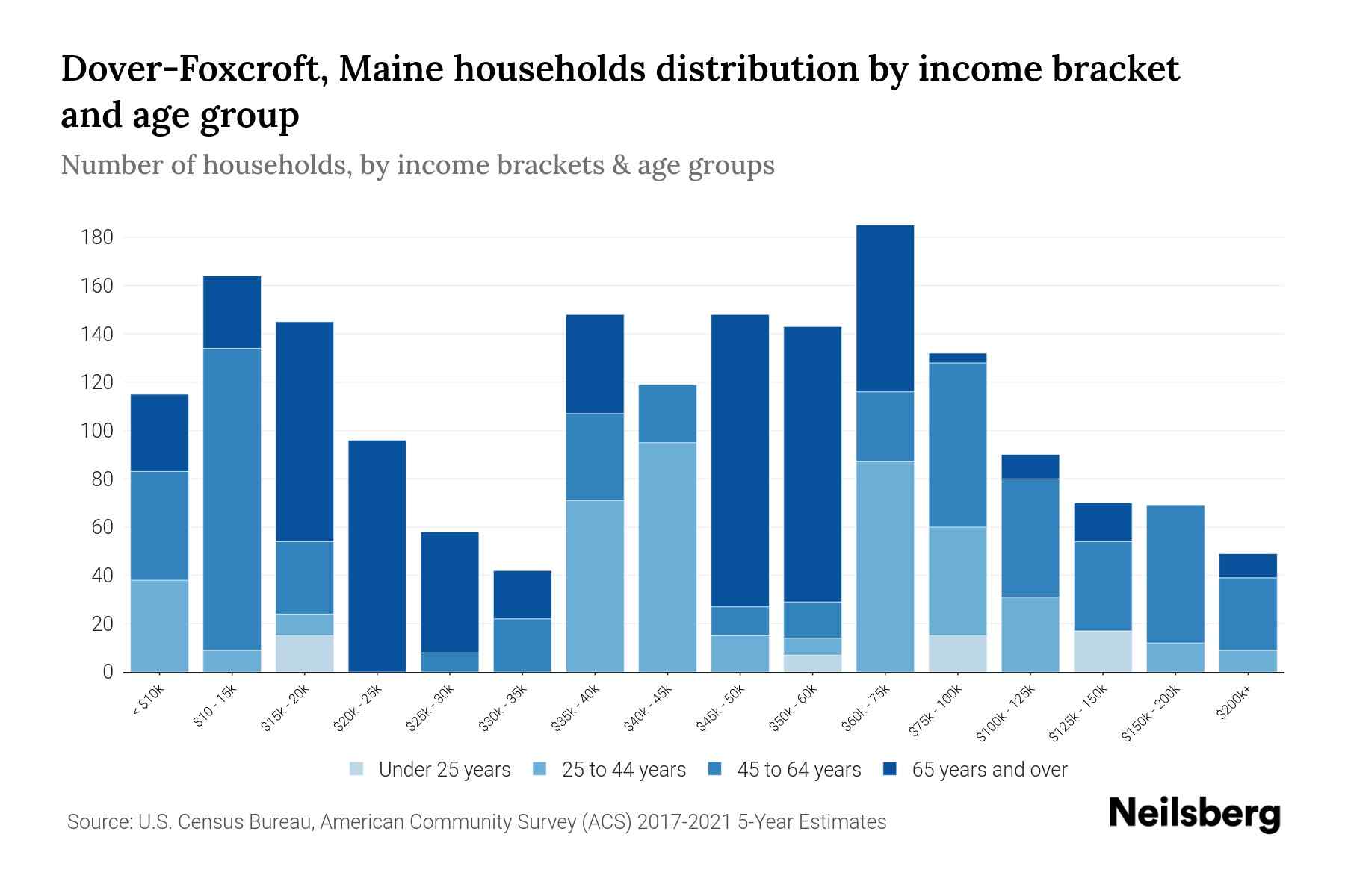 DoverFoxcroft, Maine Median Household By Age 2024 Update