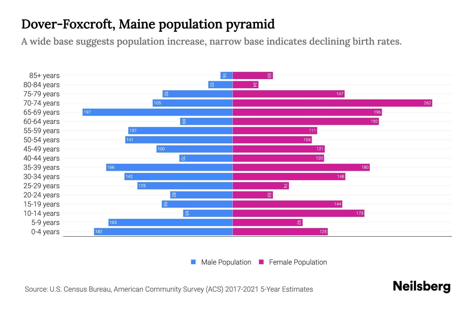 DoverFoxcroft, Maine Population by Age 2023 DoverFoxcroft, Maine