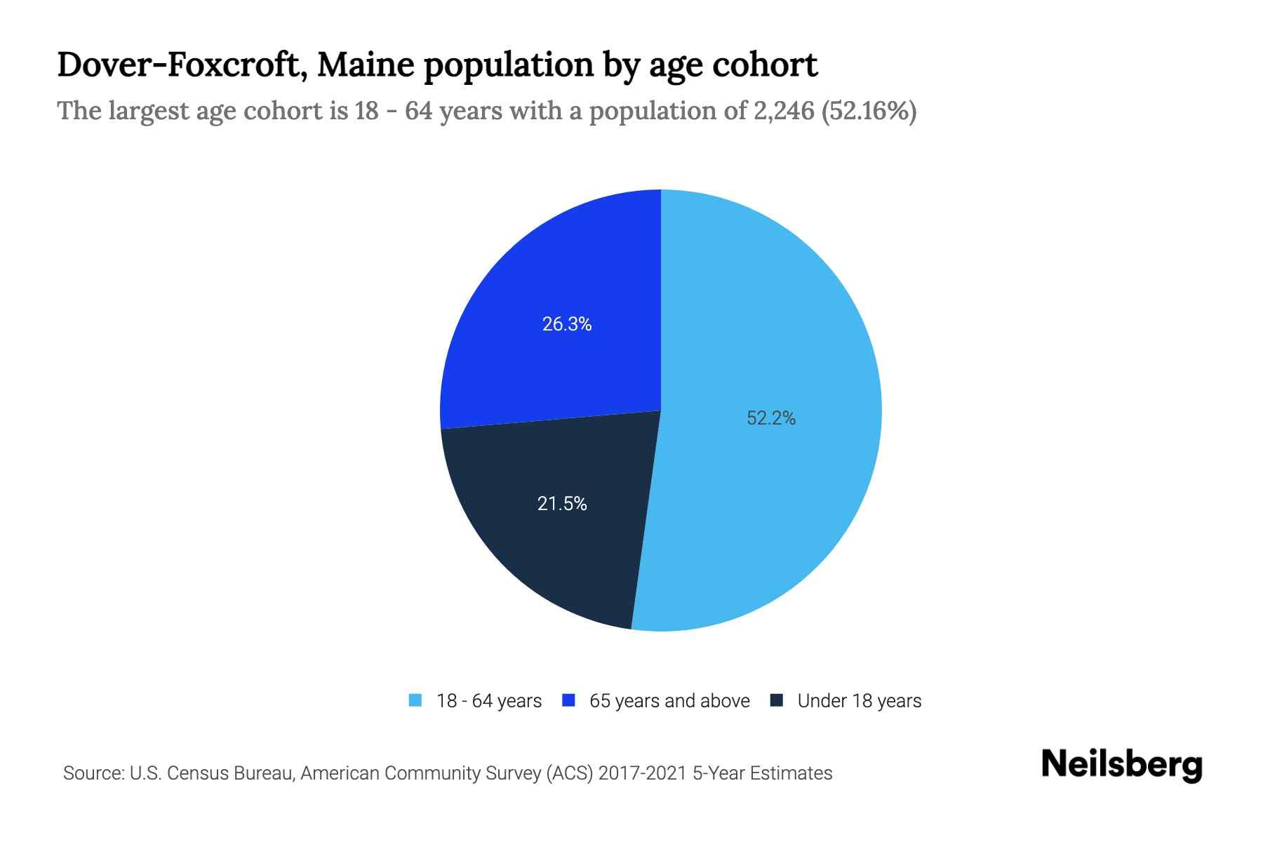 DoverFoxcroft, Maine Population by Age 2023 DoverFoxcroft, Maine