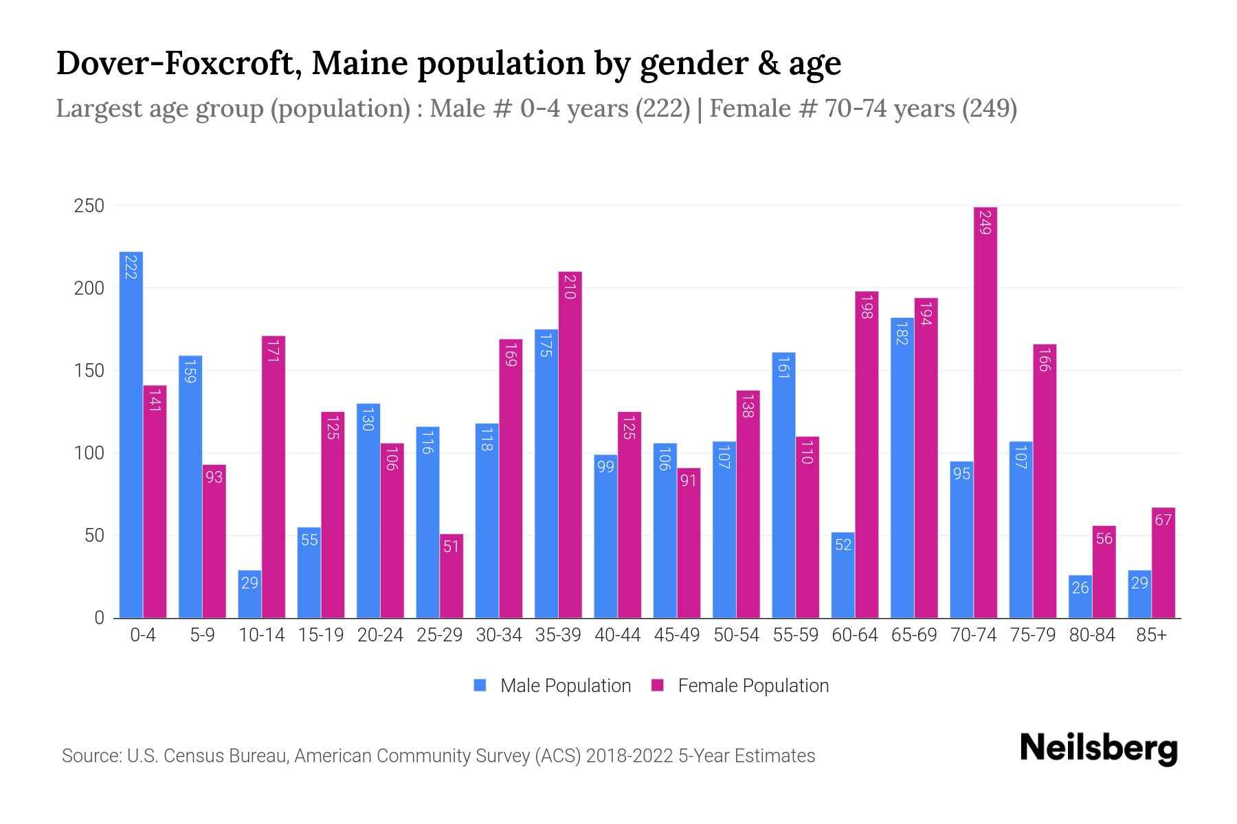 DoverFoxcroft, Maine Population by Gender 2024 Update Neilsberg