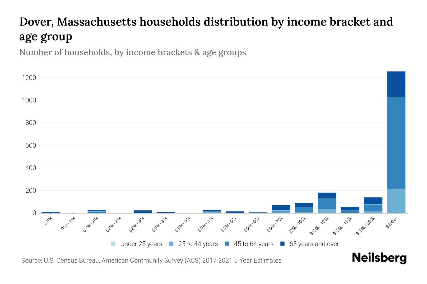 Dover, Massachusetts Median Household By Age 2024 Update