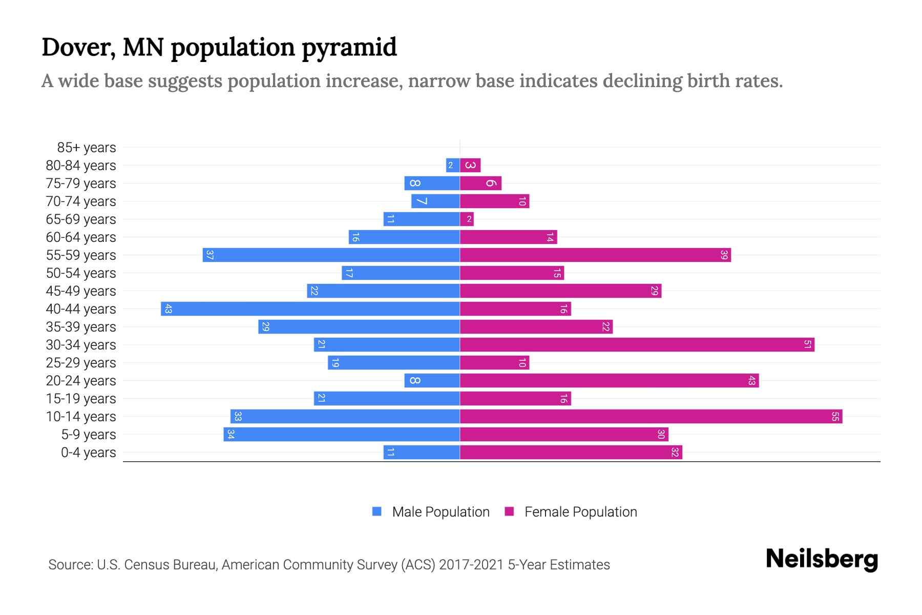 Dover, MN Population by Age 2023 Dover, MN Age Demographics Neilsberg