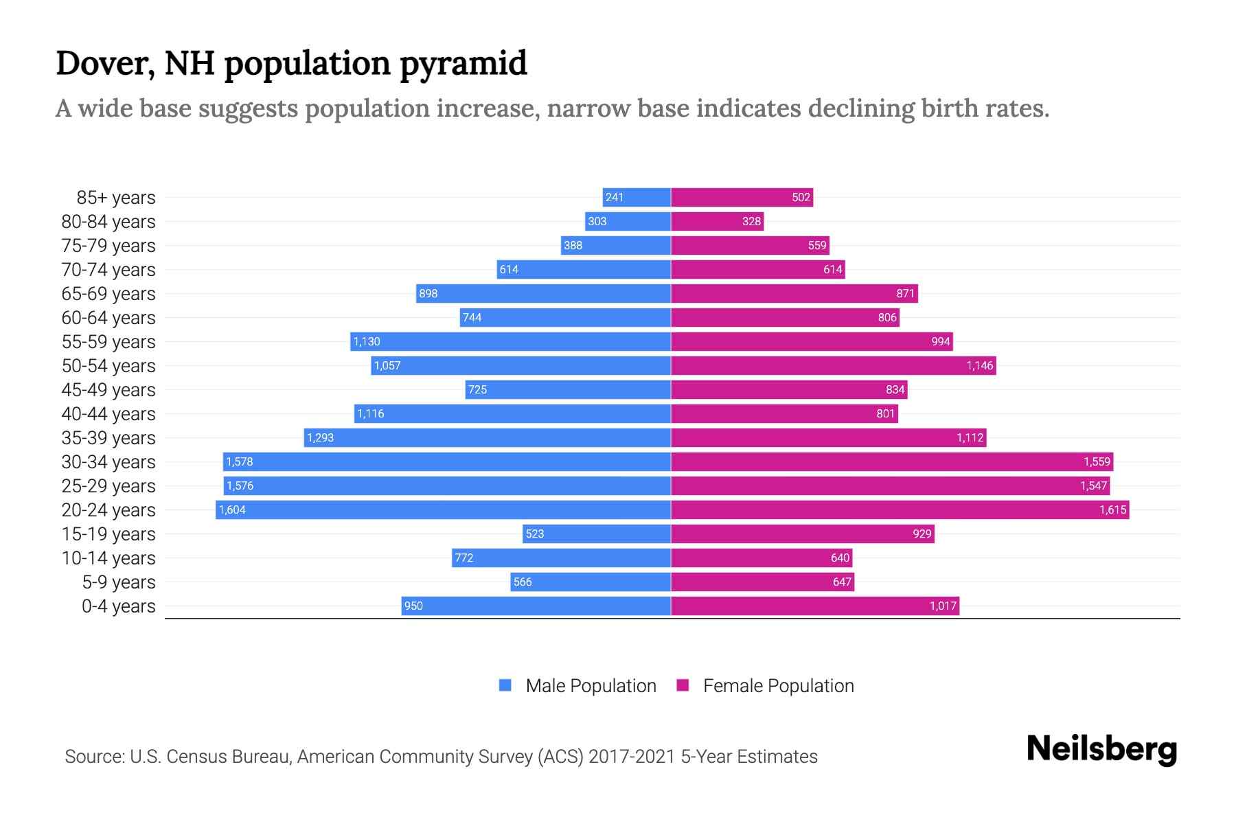 Dover, NH Population by Age 2023 Dover, NH Age Demographics Neilsberg
