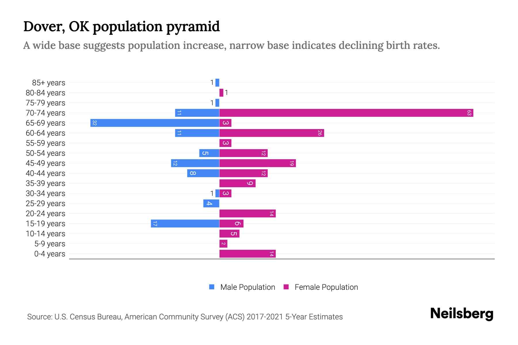 Dover, OK Population by Age 2023 Dover, OK Age Demographics Neilsberg