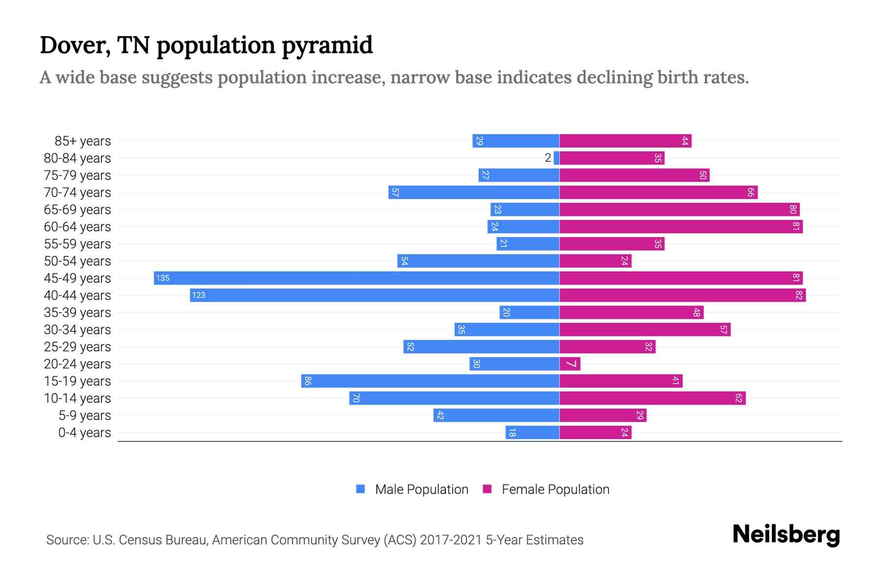 Dover, TN Population by Age 2023 Dover, TN Age Demographics Neilsberg