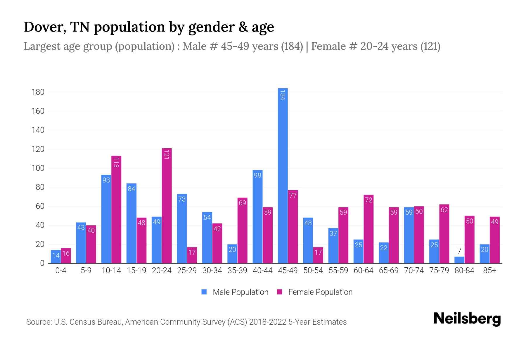 Dover, TN Population by Gender 2024 Update Neilsberg