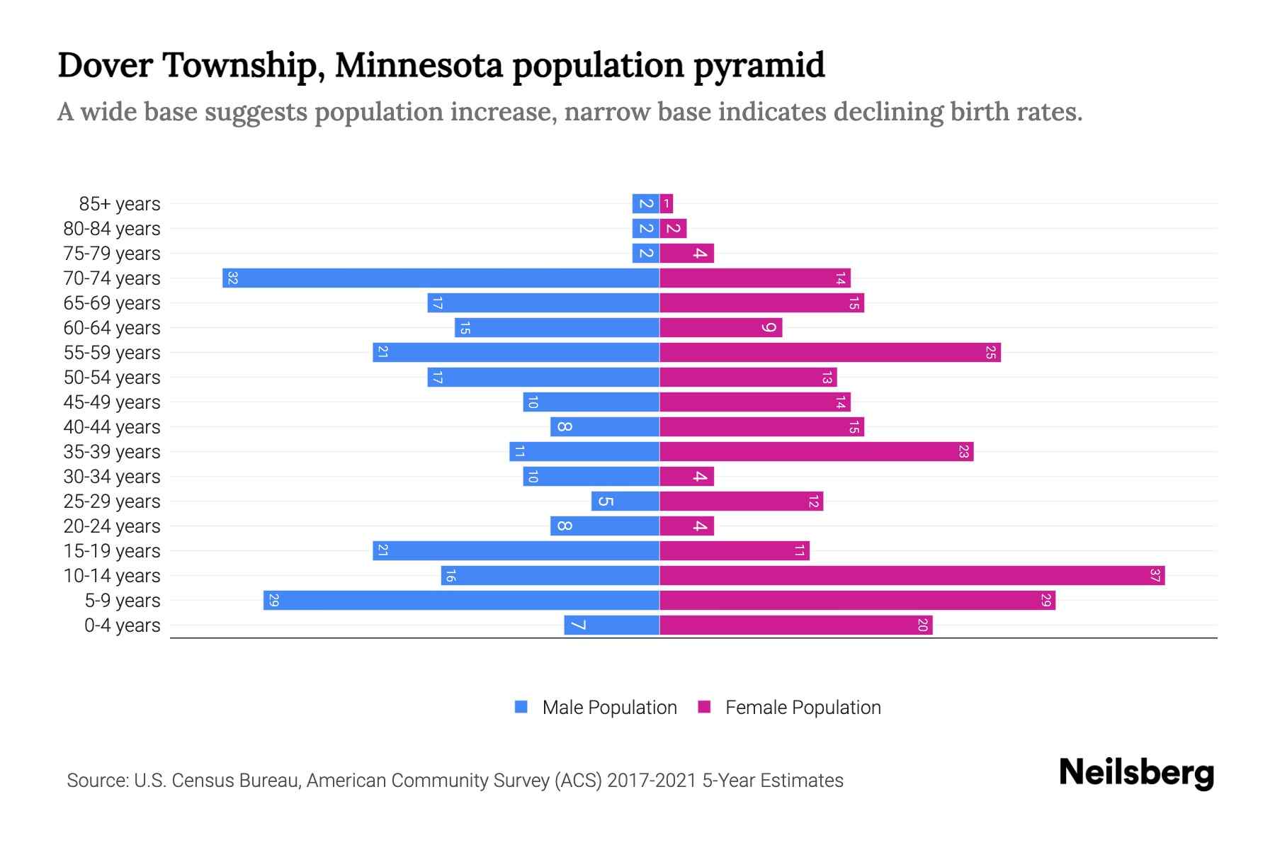 Dover Township, Minnesota Population by Age 2023 Dover Township