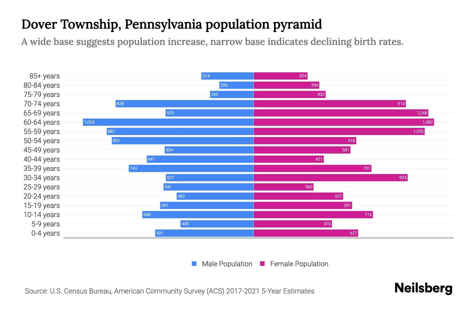 Dover Township, Pennsylvania Population by Age 2023 Dover Township