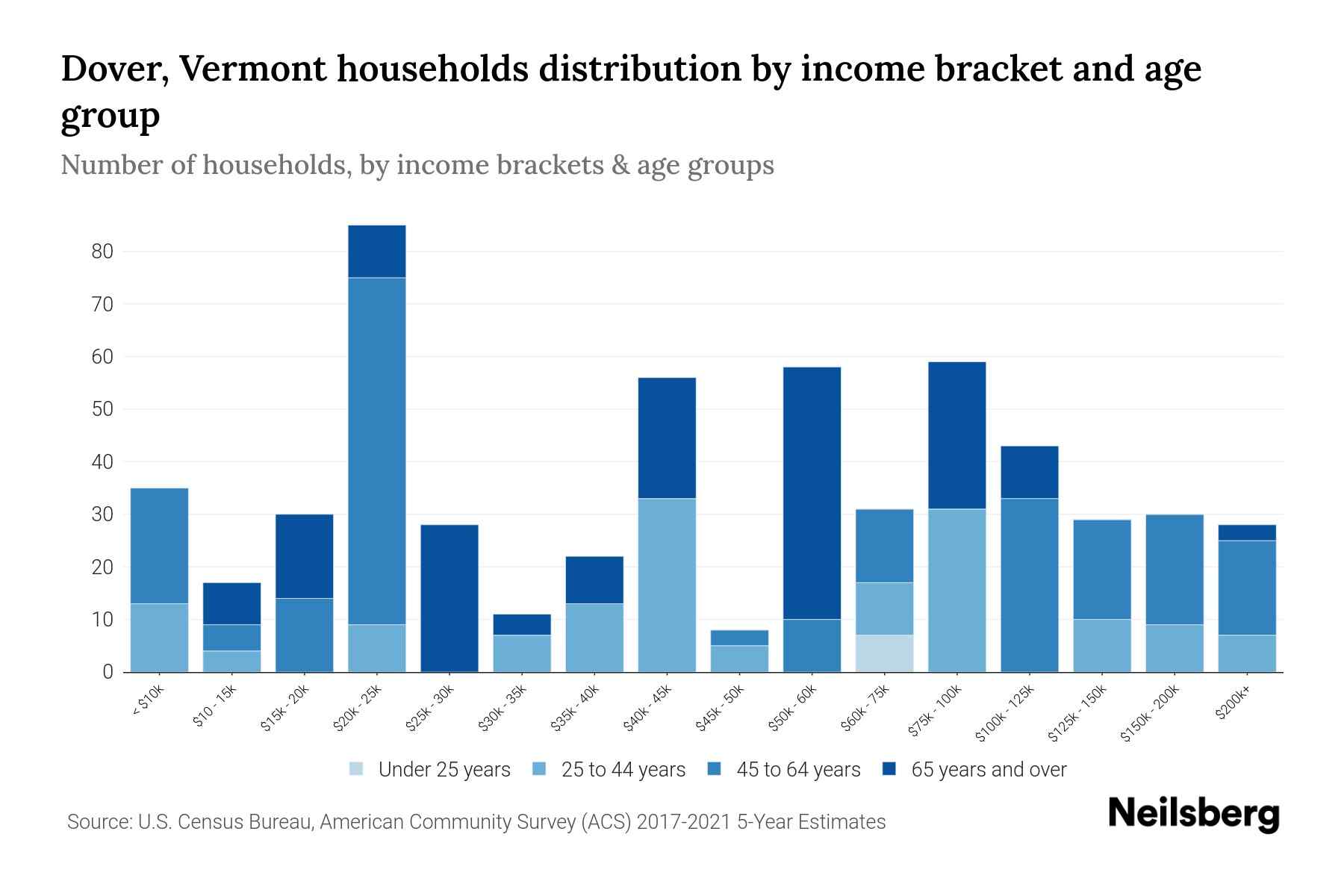 Dover, Vermont Median Household By Age 2024 Update Neilsberg