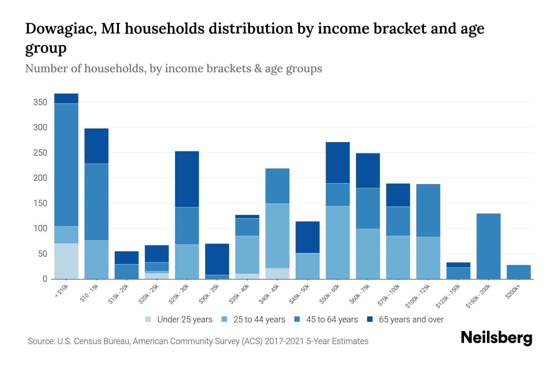Dowagiac, MI Median Household By Age 2024 Update Neilsberg