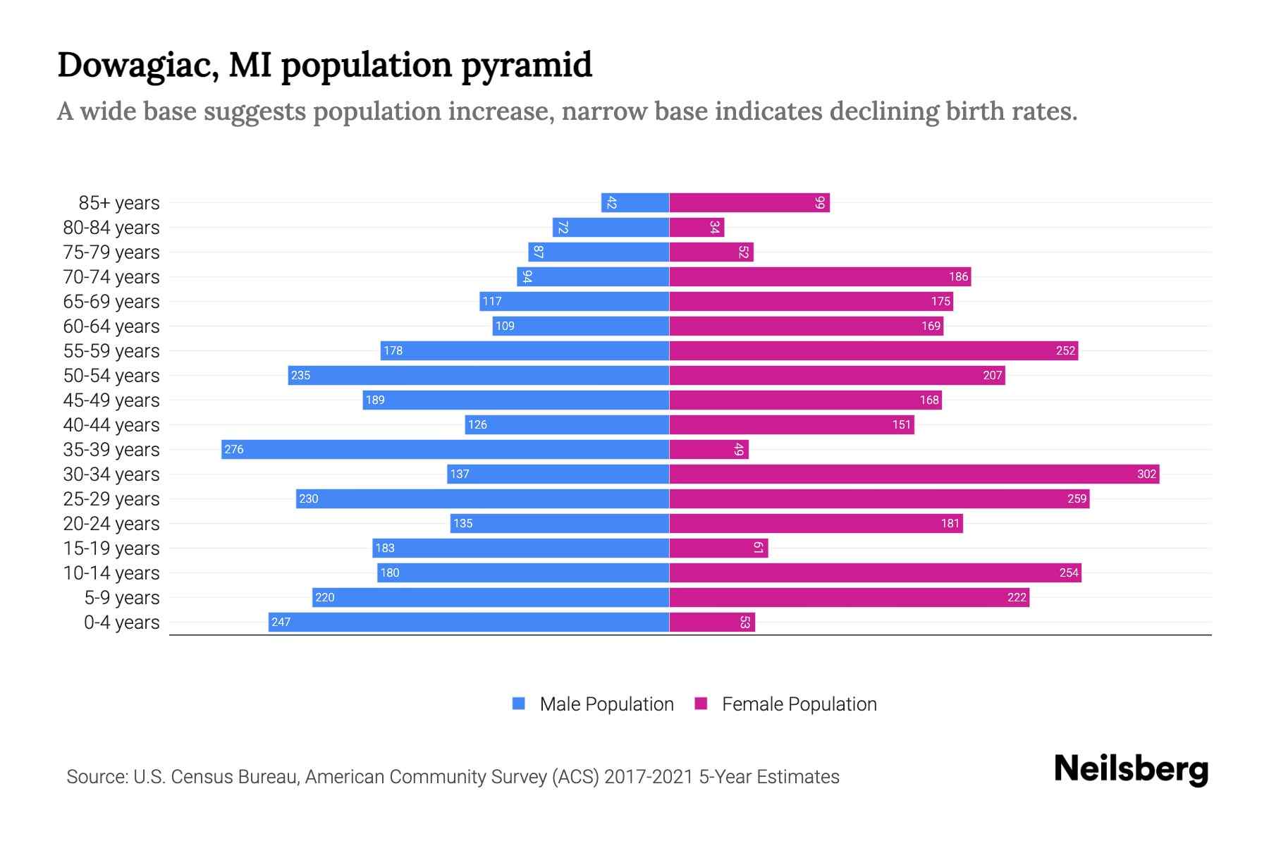 Dowagiac, MI Population by Age 2023 Dowagiac, MI Age Demographics