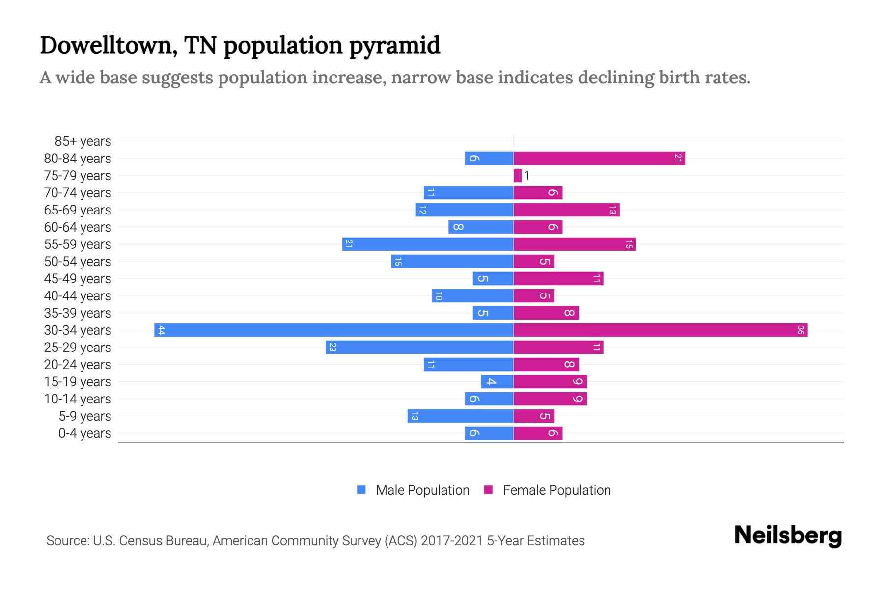 Dowelltown, TN Population by Age 2023 Dowelltown, TN Age Demographics