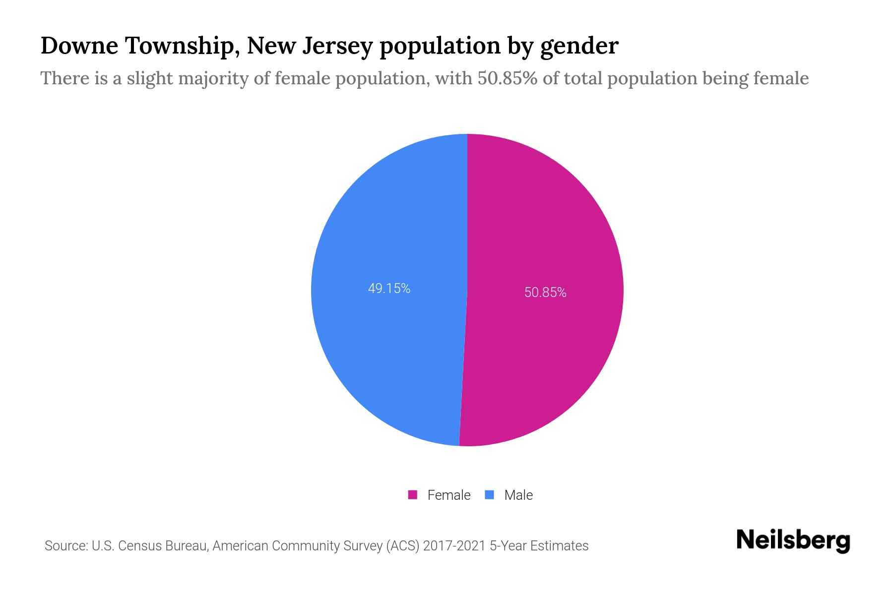Downe Township, New Jersey Population by Gender 2023 Downe Township, New Jersey Gender
