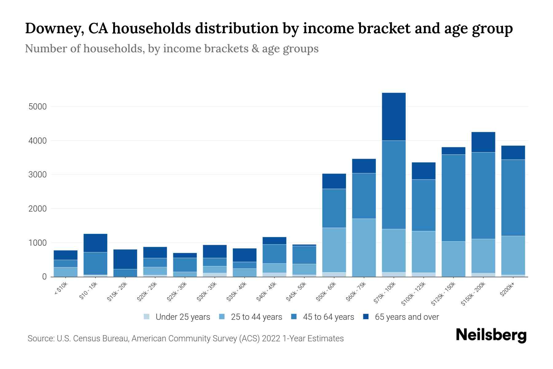 Downey, CA Median Household By Age 2024 Update Neilsberg