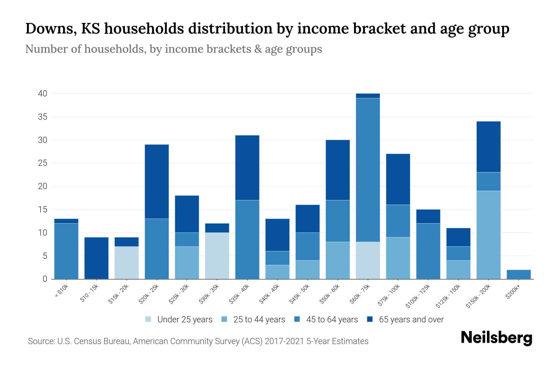 Downs, KS Median Household By Age 2023 Neilsberg