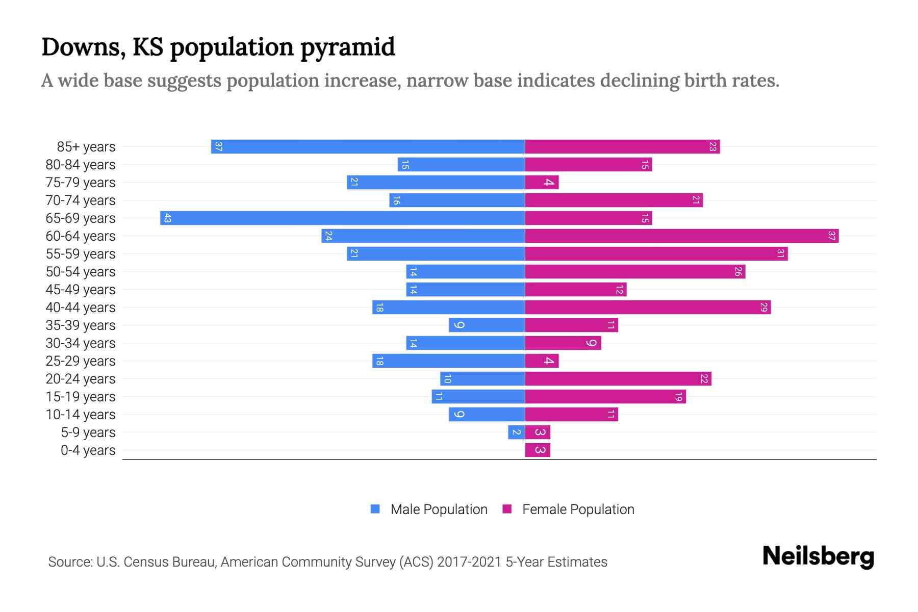 Downs, KS Population by Age 2023 Downs, KS Age Demographics Neilsberg