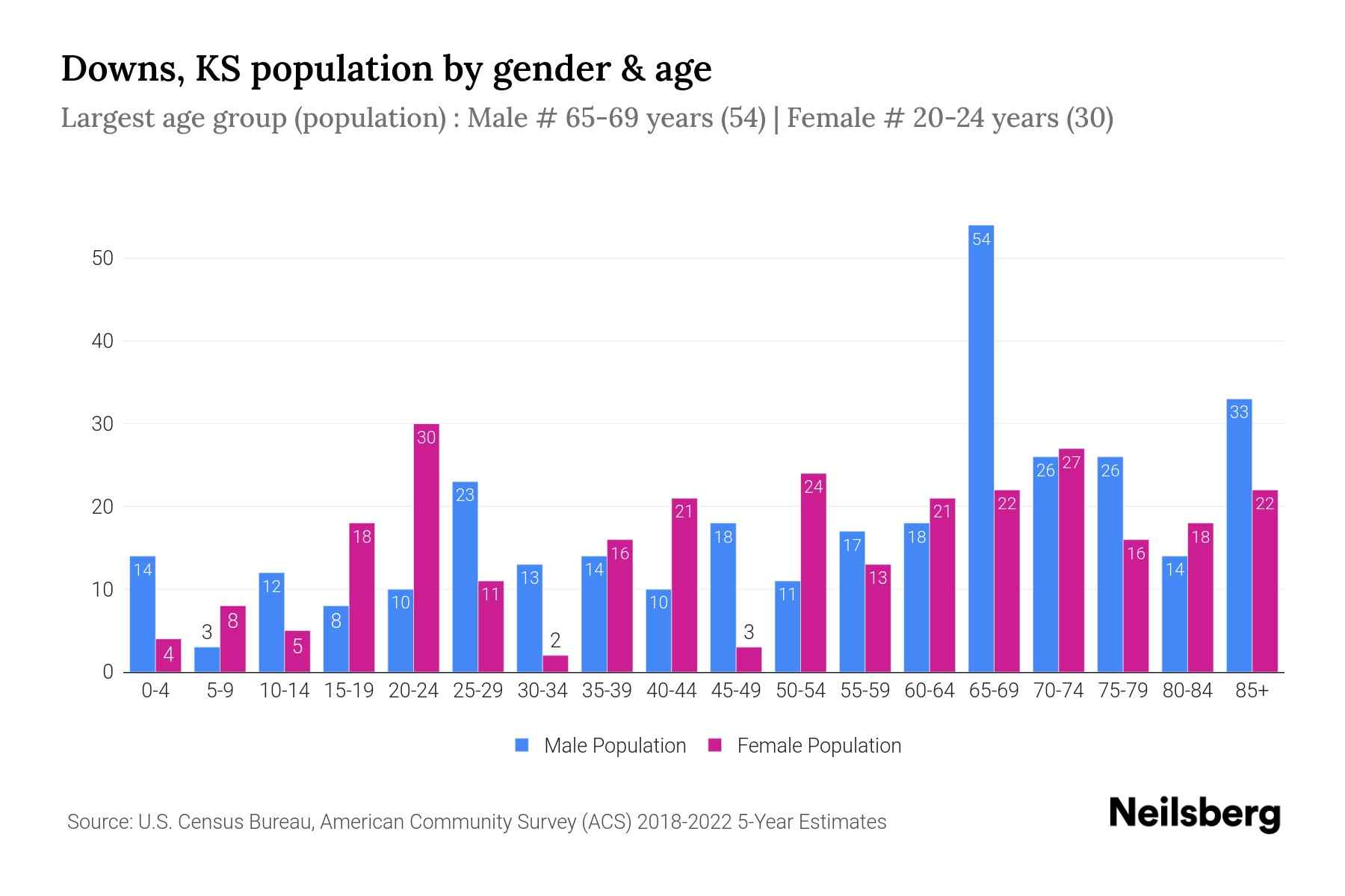 Downs, KS Population by Gender 2024 Update Neilsberg
