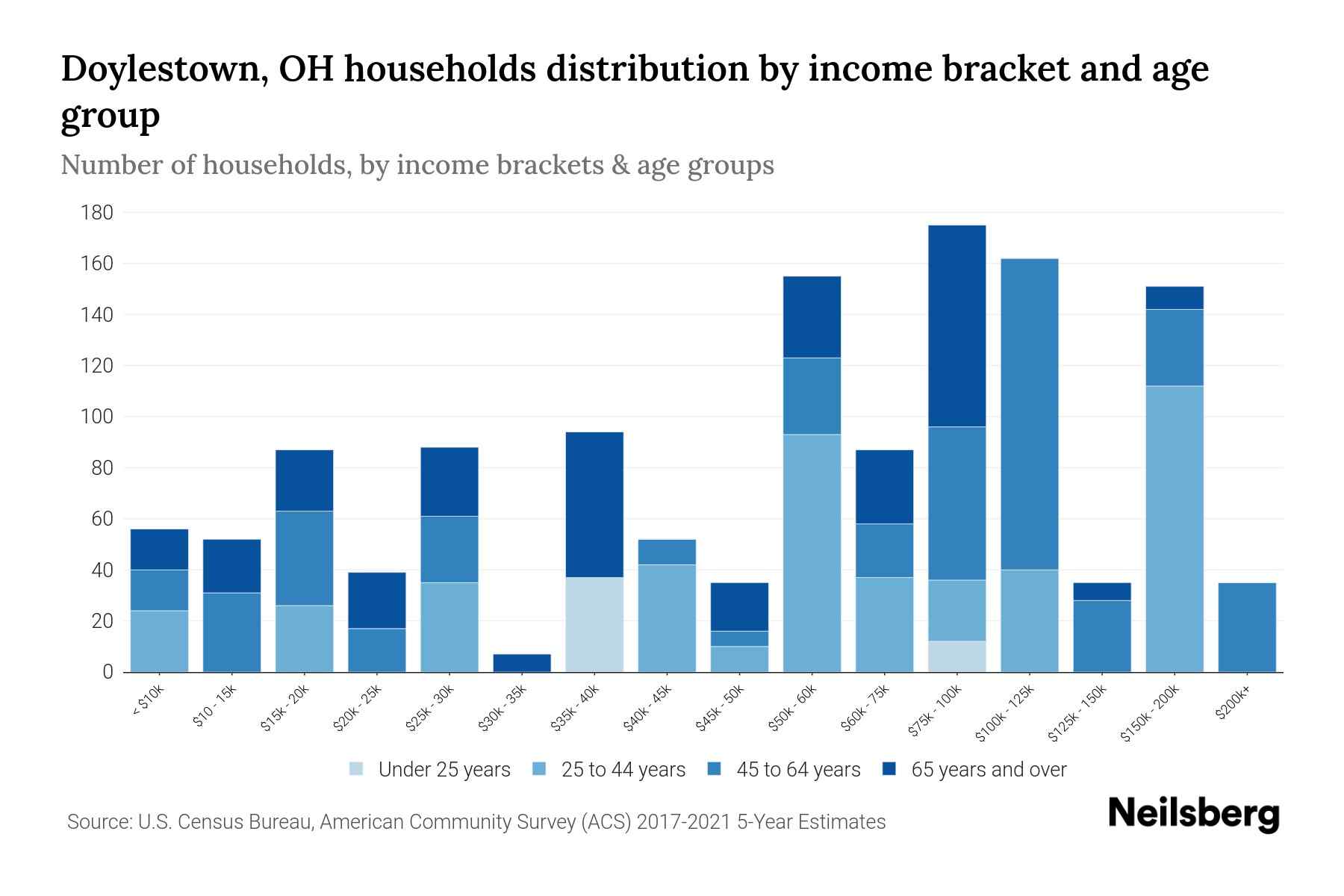 Doylestown, OH Median Household By Age 2024 Update Neilsberg