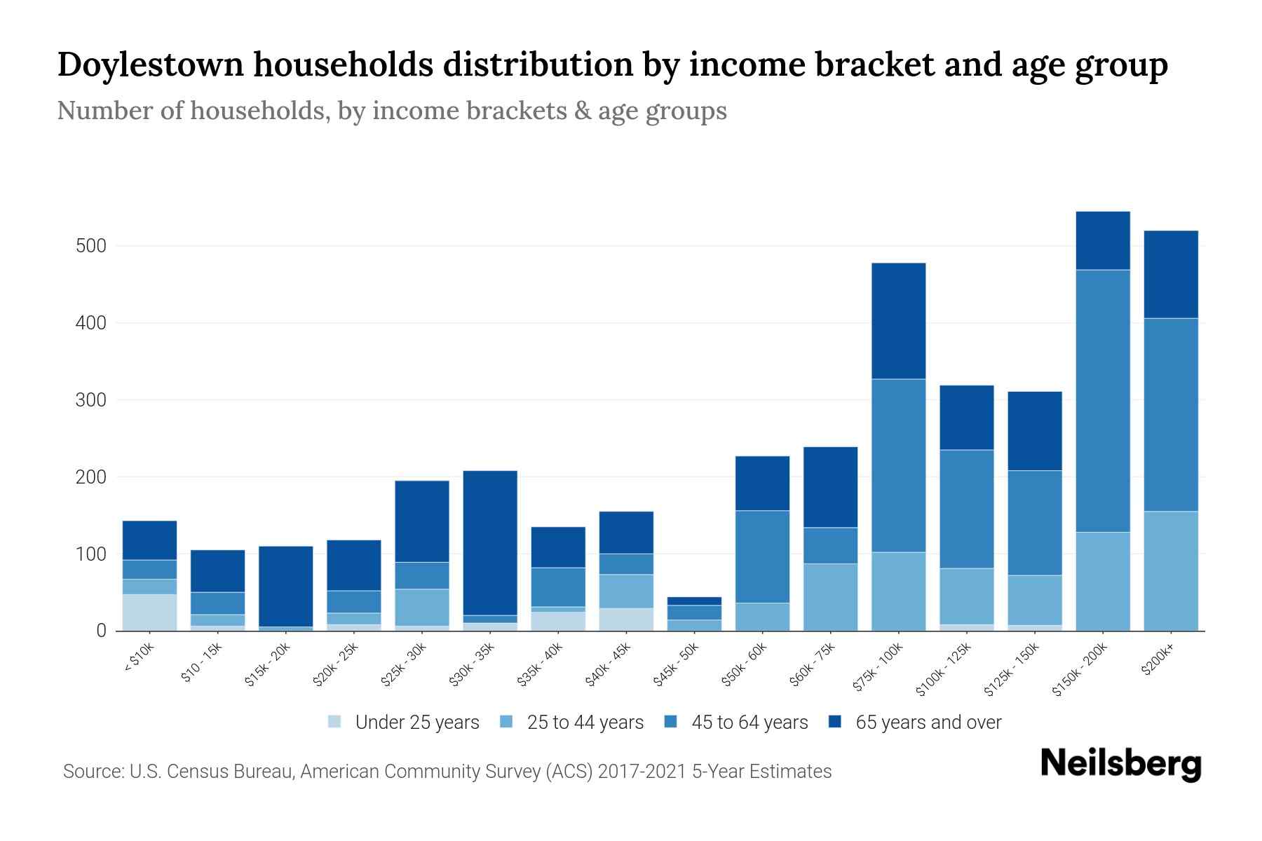 Doylestown, PA Median Household By Age 2024 Update Neilsberg